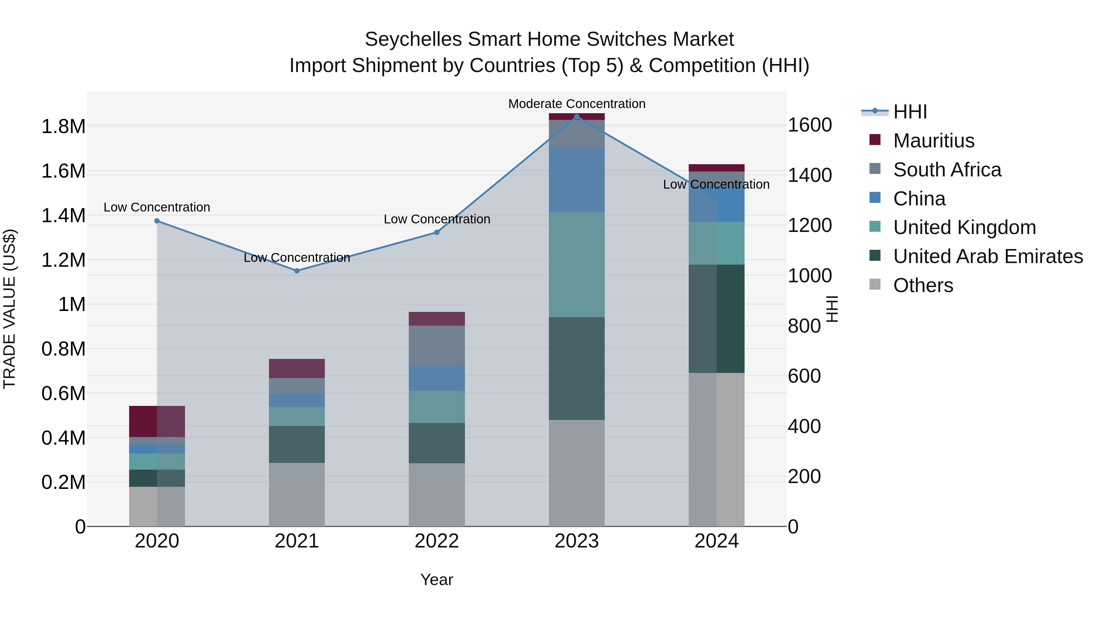 Seychelles Smart Home Switches Market: Top 5 Importing Countries and Market Competition (HHI) Analysis