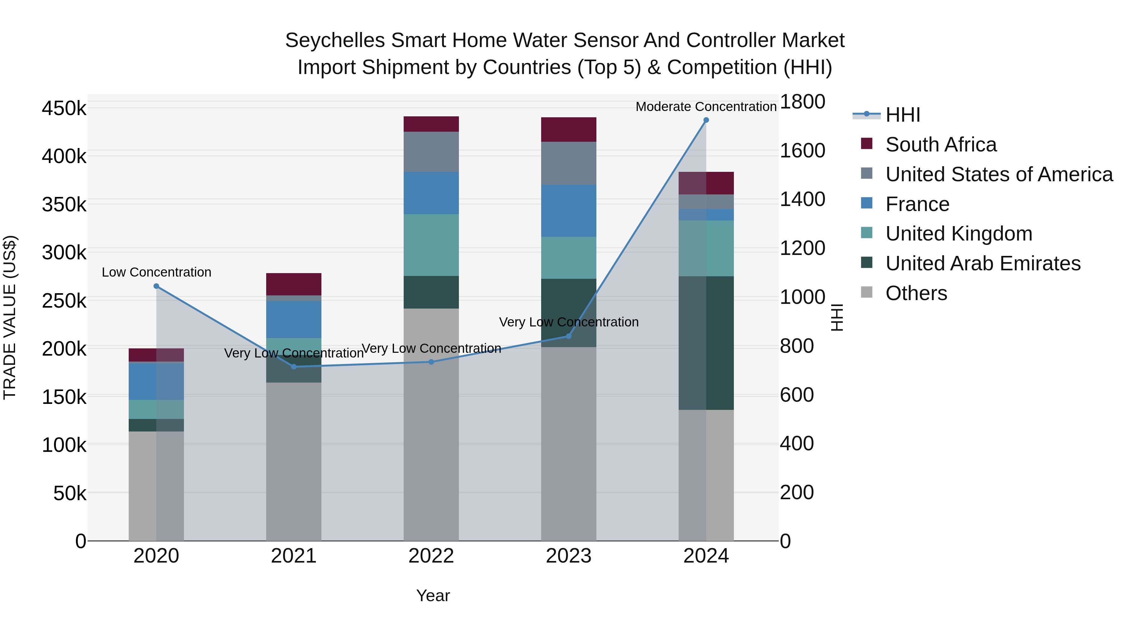 Seychelles Smart Home Water Sensor and Controller Market: Top 5 Importing Countries and Market Competition (HHI) Analysis