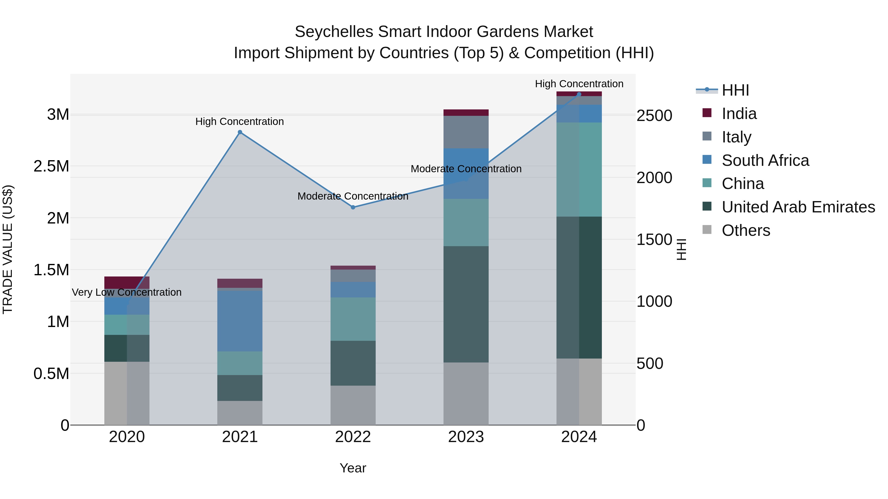 Seychelles Smart Indoor Gardens Market: Top 5 Importing Countries and Market Competition (HHI) Analysis