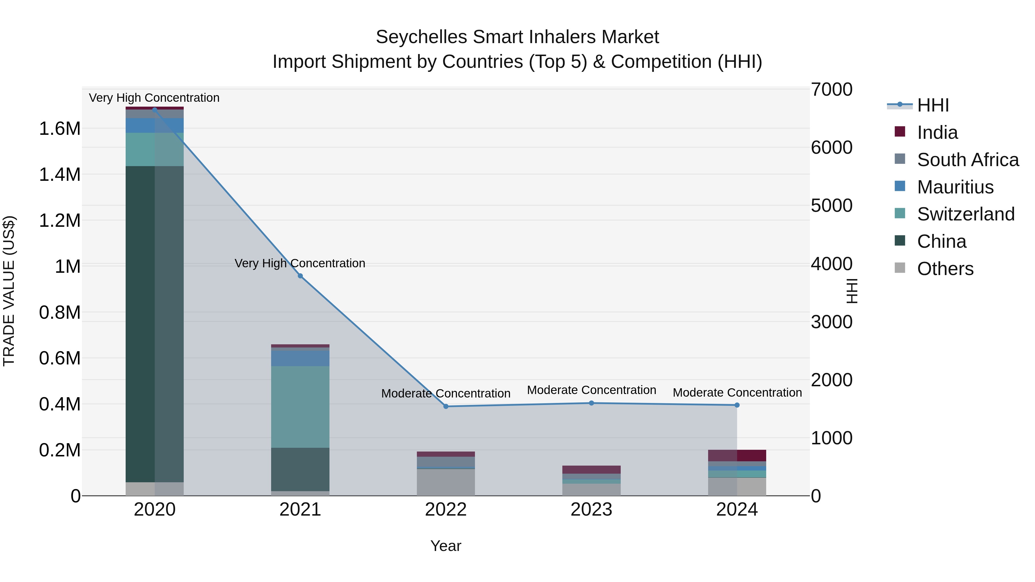 Seychelles Smart Inhalers Market: Top 5 Importing Countries and Market Competition (HHI) Analysis