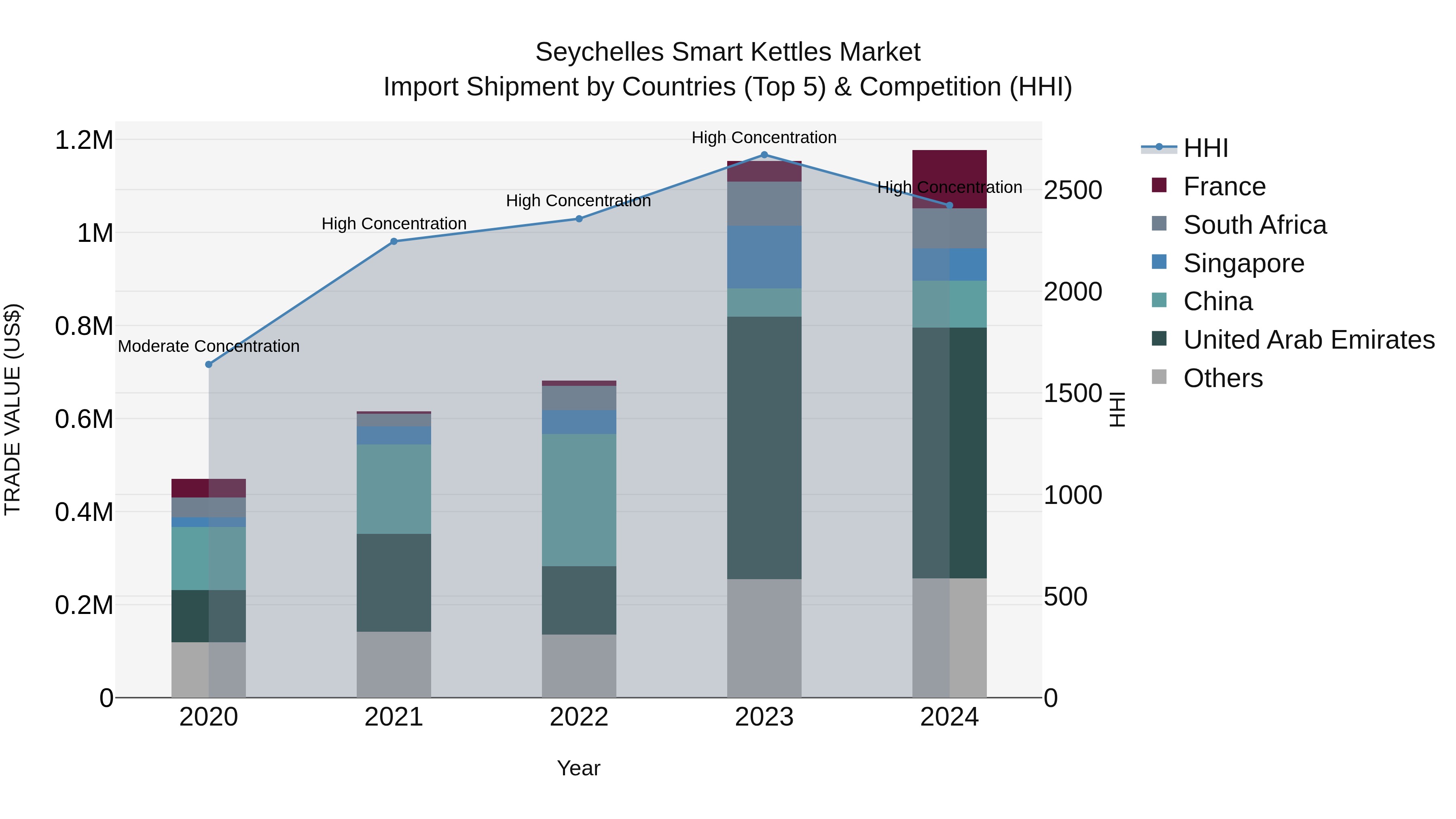 Seychelles Smart Kettles Market: Top 5 Importing Countries and Market Competition (HHI) Analysis