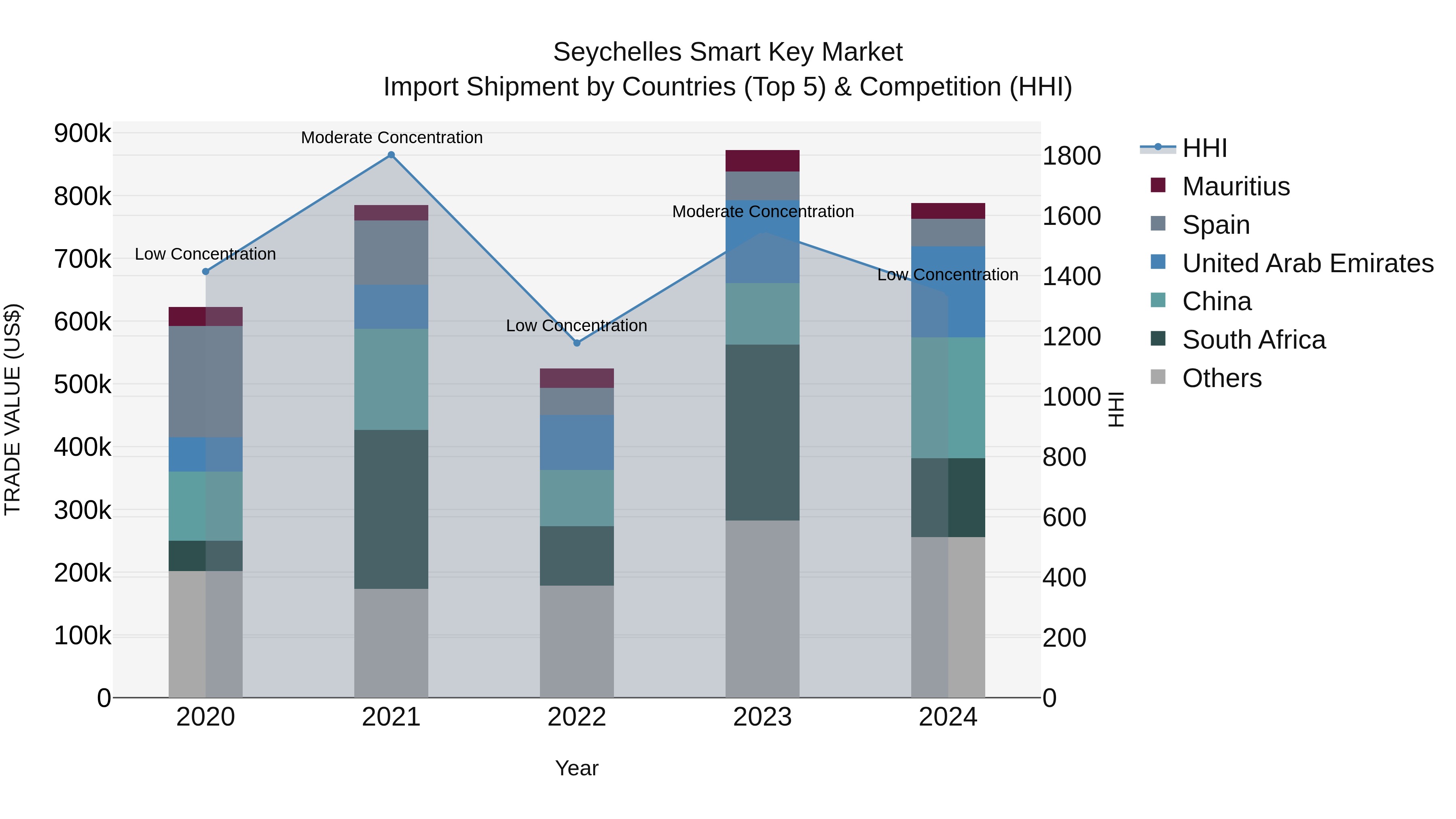 Seychelles Smart Key Market: Top 5 Importing Countries and Market Competition (HHI) Analysis