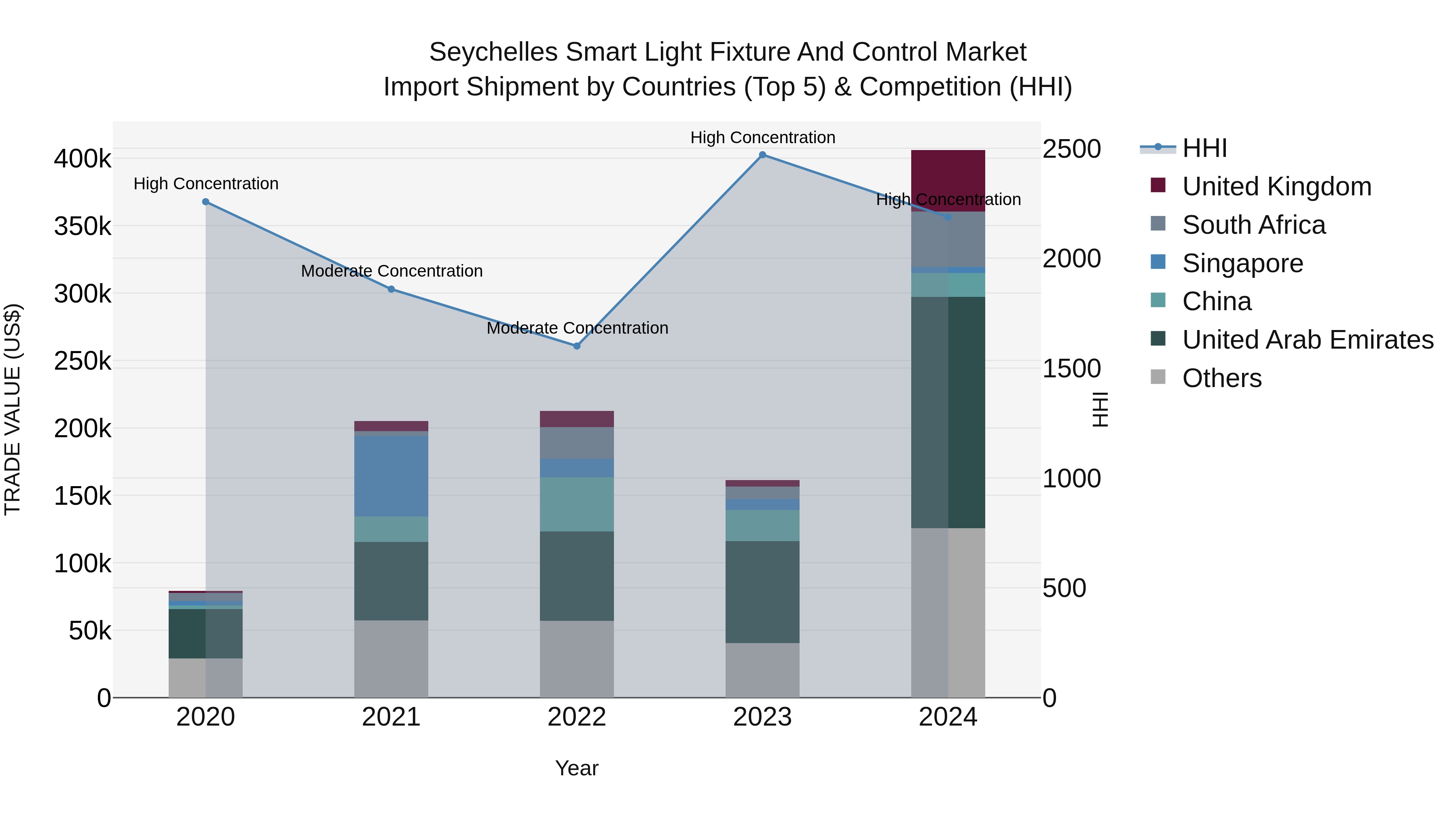 Seychelles Smart Light Fixture and Control Market: Top 5 Importing Countries and Market Competition (HHI) Analysis