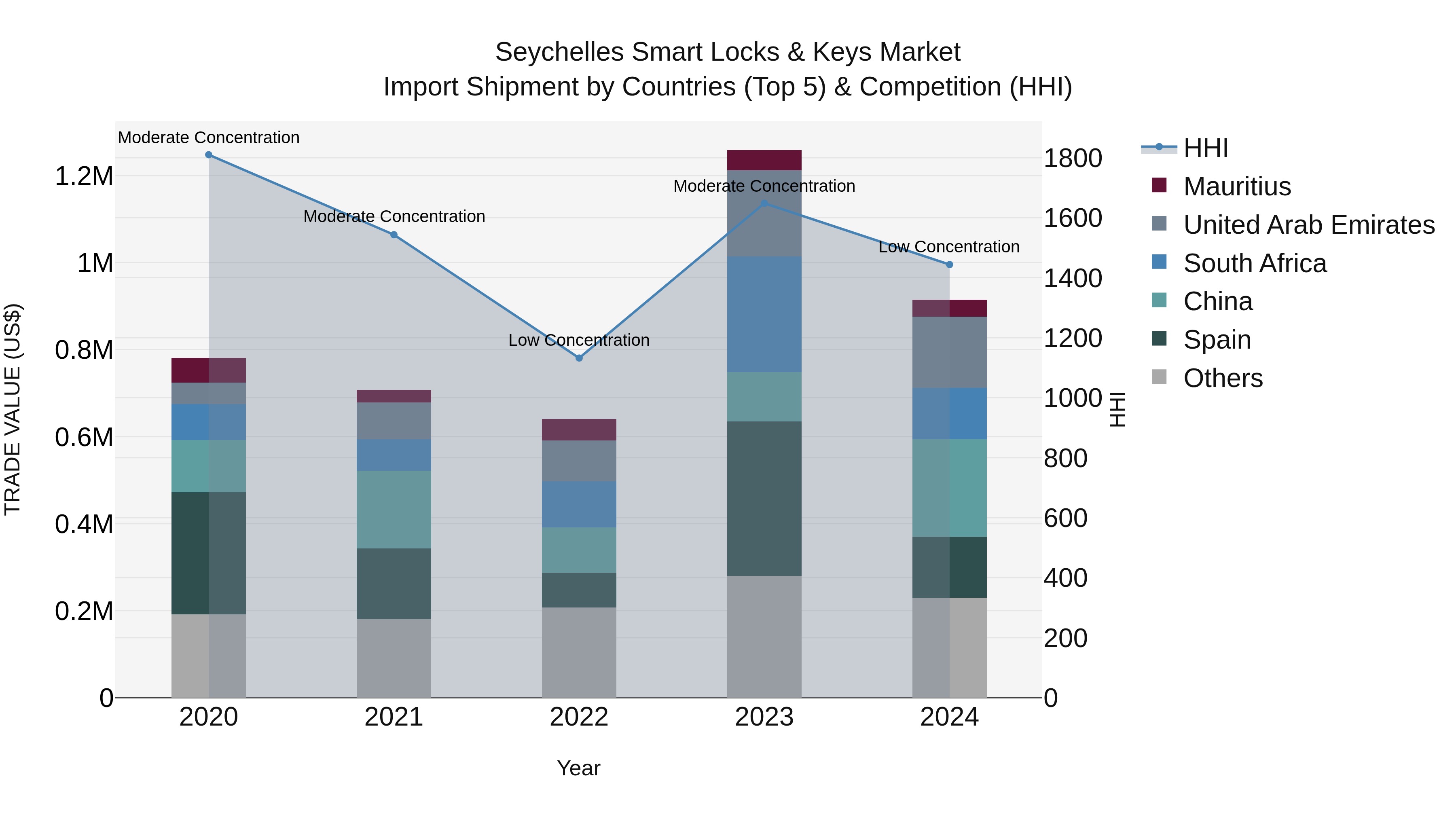 Seychelles Smart Locks & Keys Market: Top 5 Importing Countries and Market Competition (HHI) Analysis