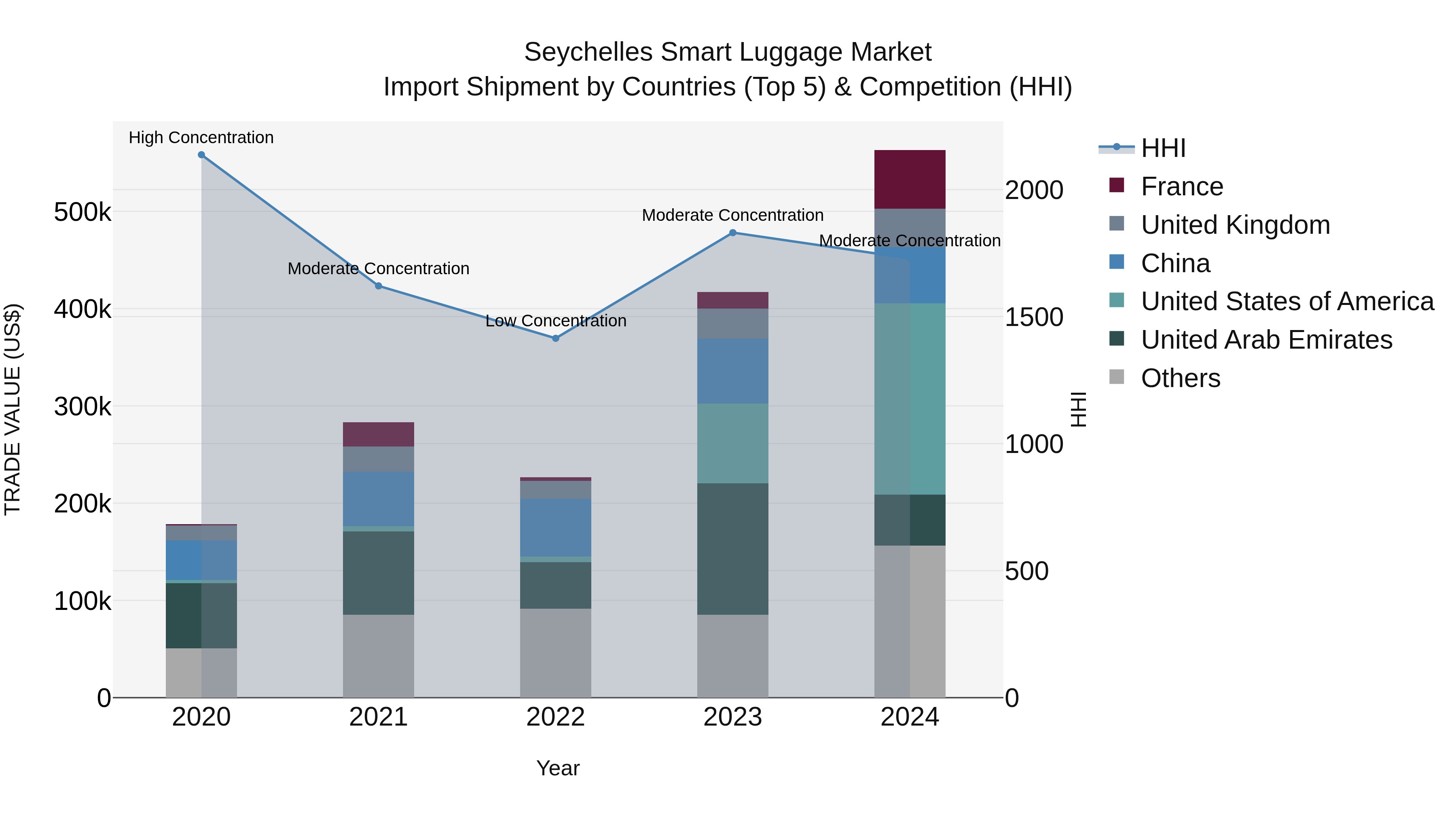 Seychelles Smart Luggage Market: Top 5 Importing Countries and Market Competition (HHI) Analysis