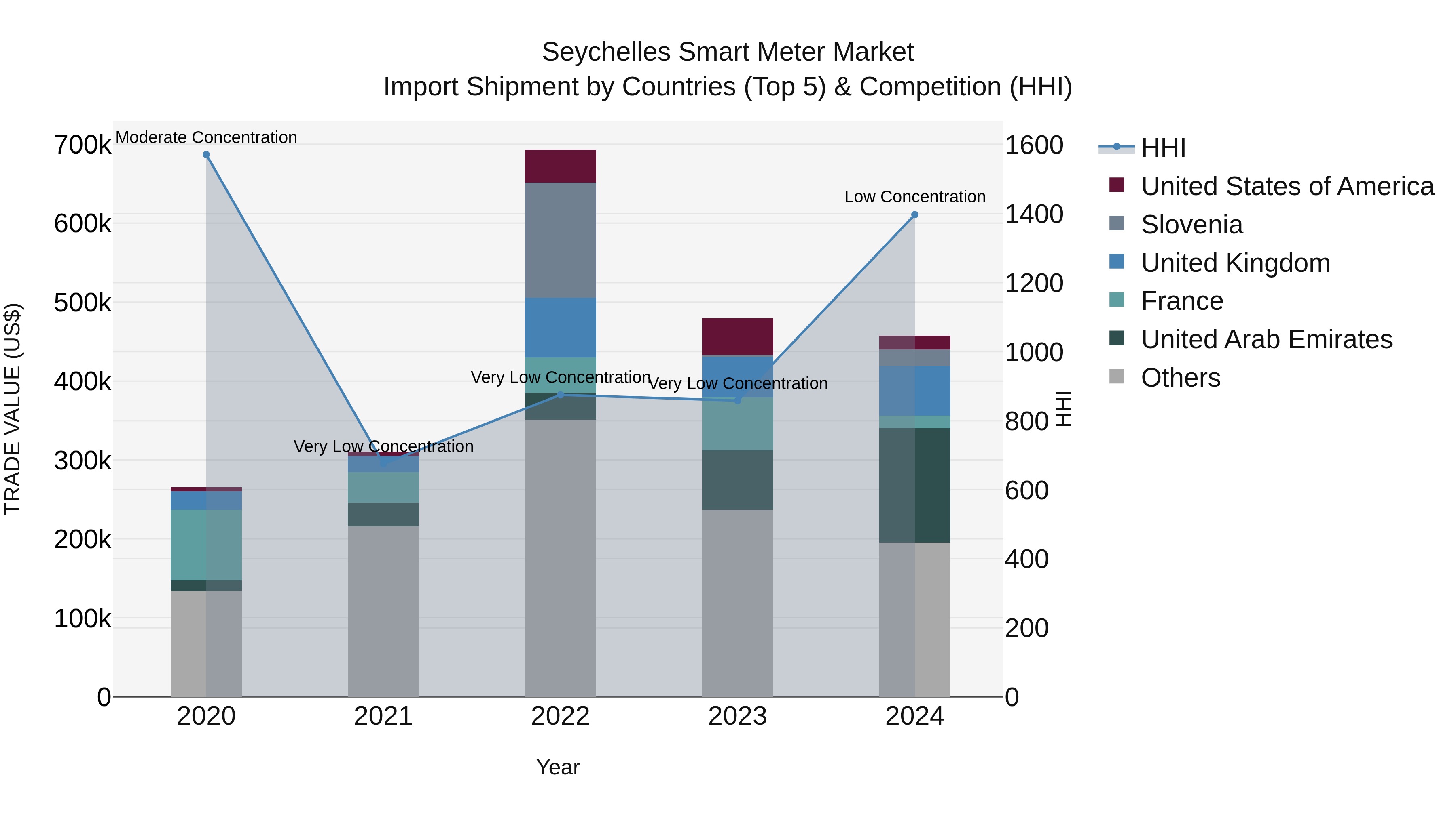 Seychelles Smart Meter Market: Top 5 Importing Countries and Market Competition (HHI) Analysis