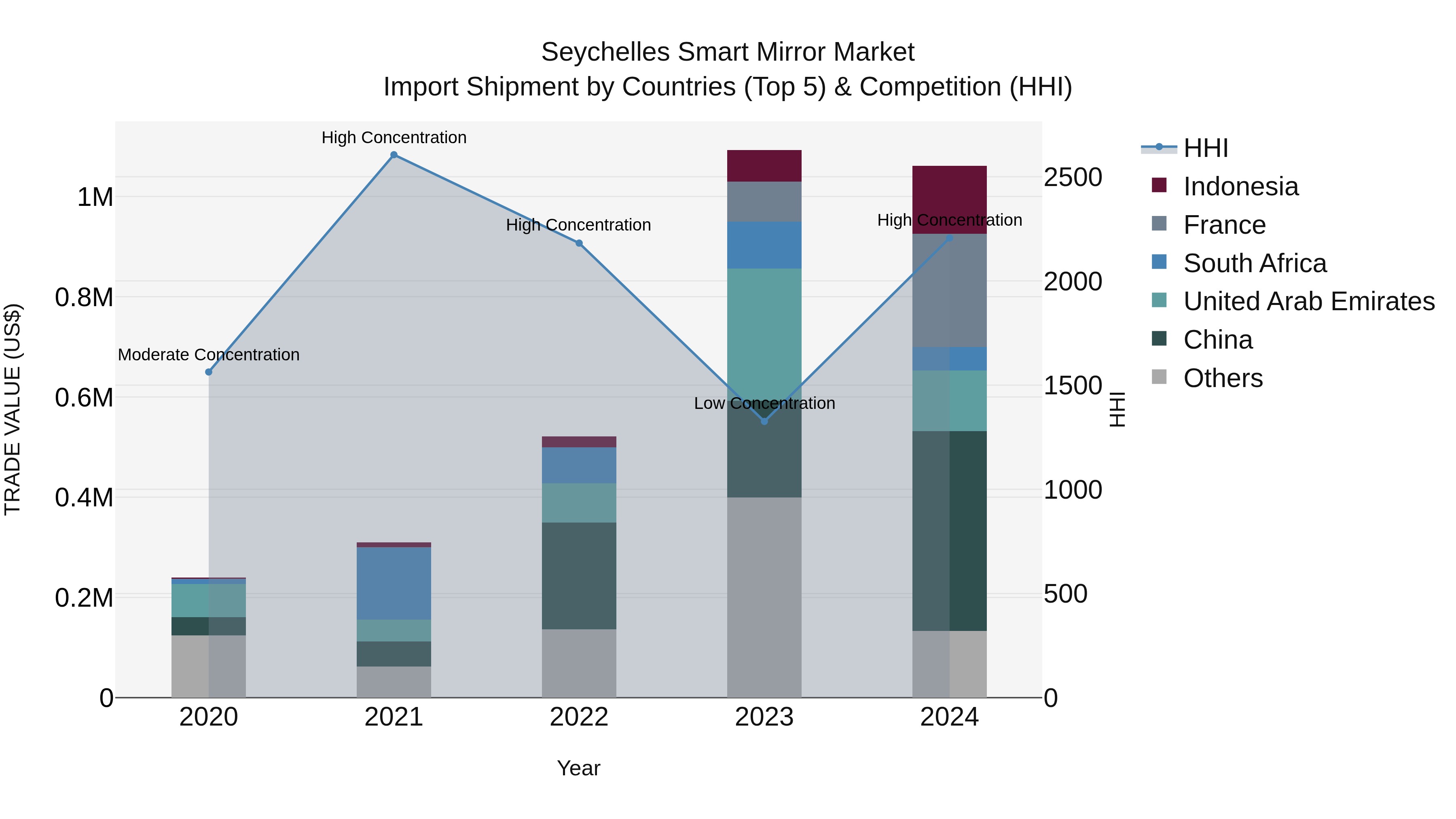 Seychelles Smart Mirror Market: Top 5 Importing Countries and Market Competition (HHI) Analysis