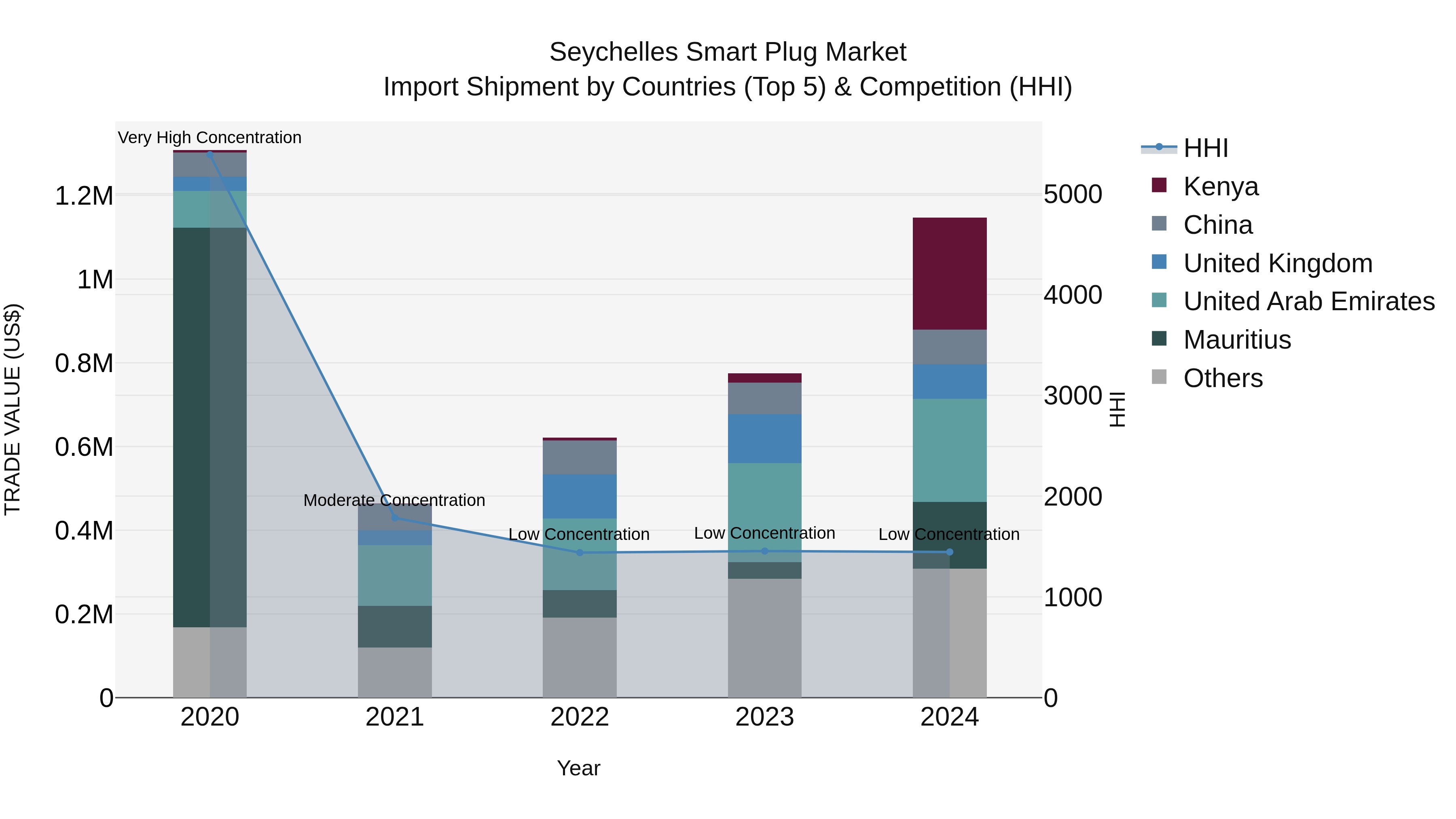 Seychelles Smart Plug Market: Top 5 Importing Countries and Market Competition (HHI) Analysis