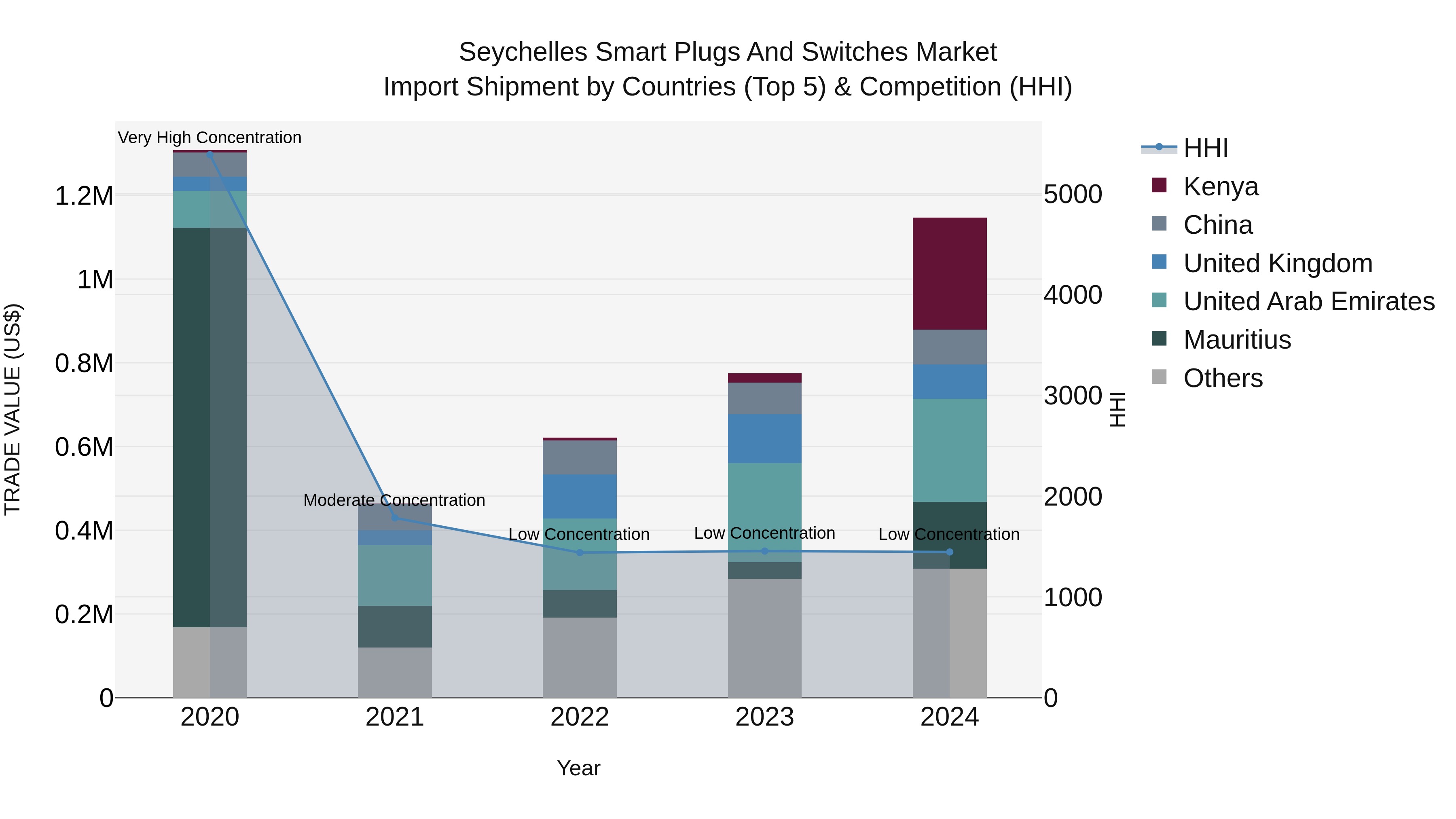 Seychelles Smart Plugs and Switches Market: Top 5 Importing Countries and Market Competition (HHI) Analysis