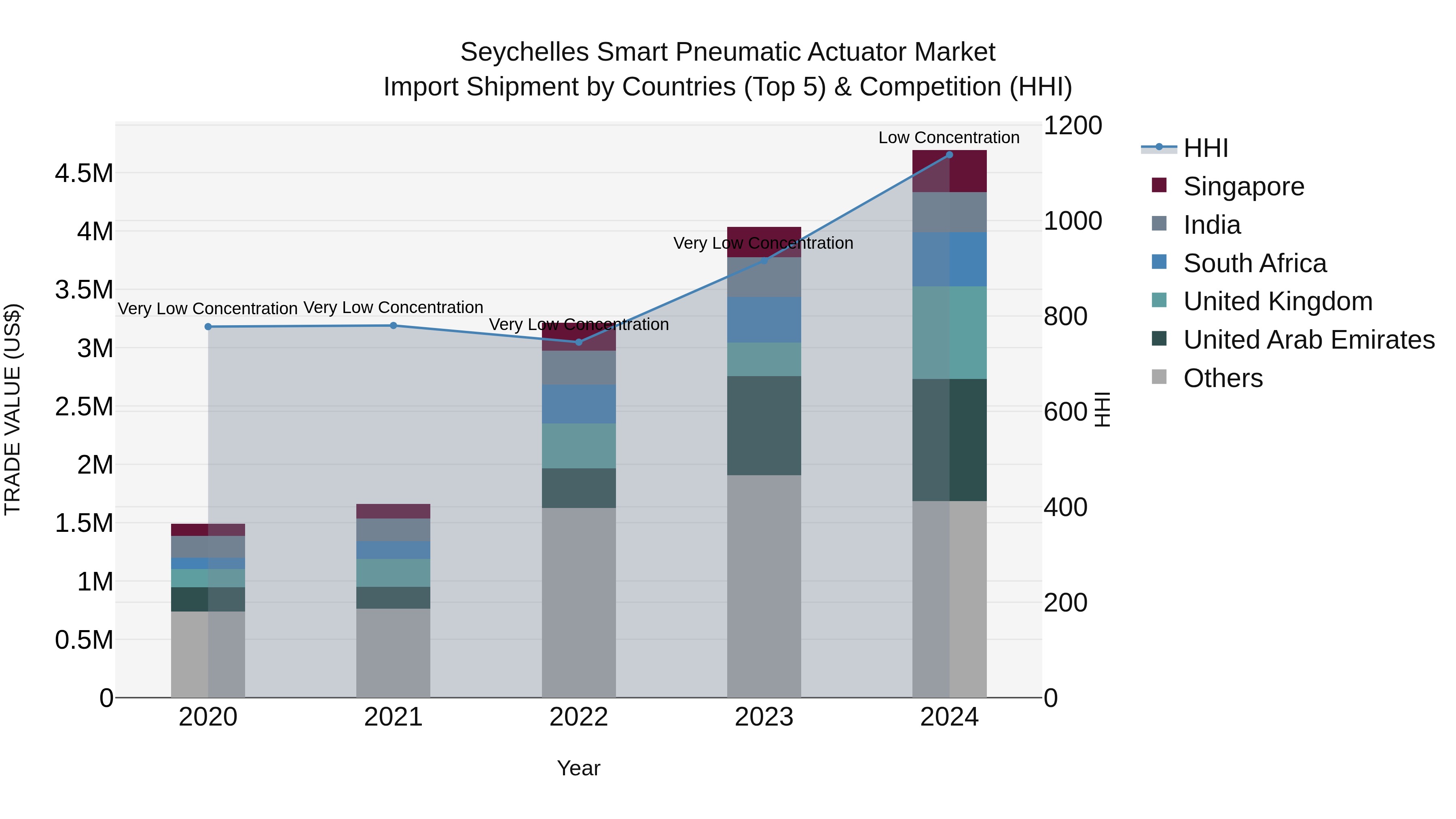Seychelles Smart Pneumatic Actuator Market: Top 5 Importing Countries and Market Competition (HHI) Analysis