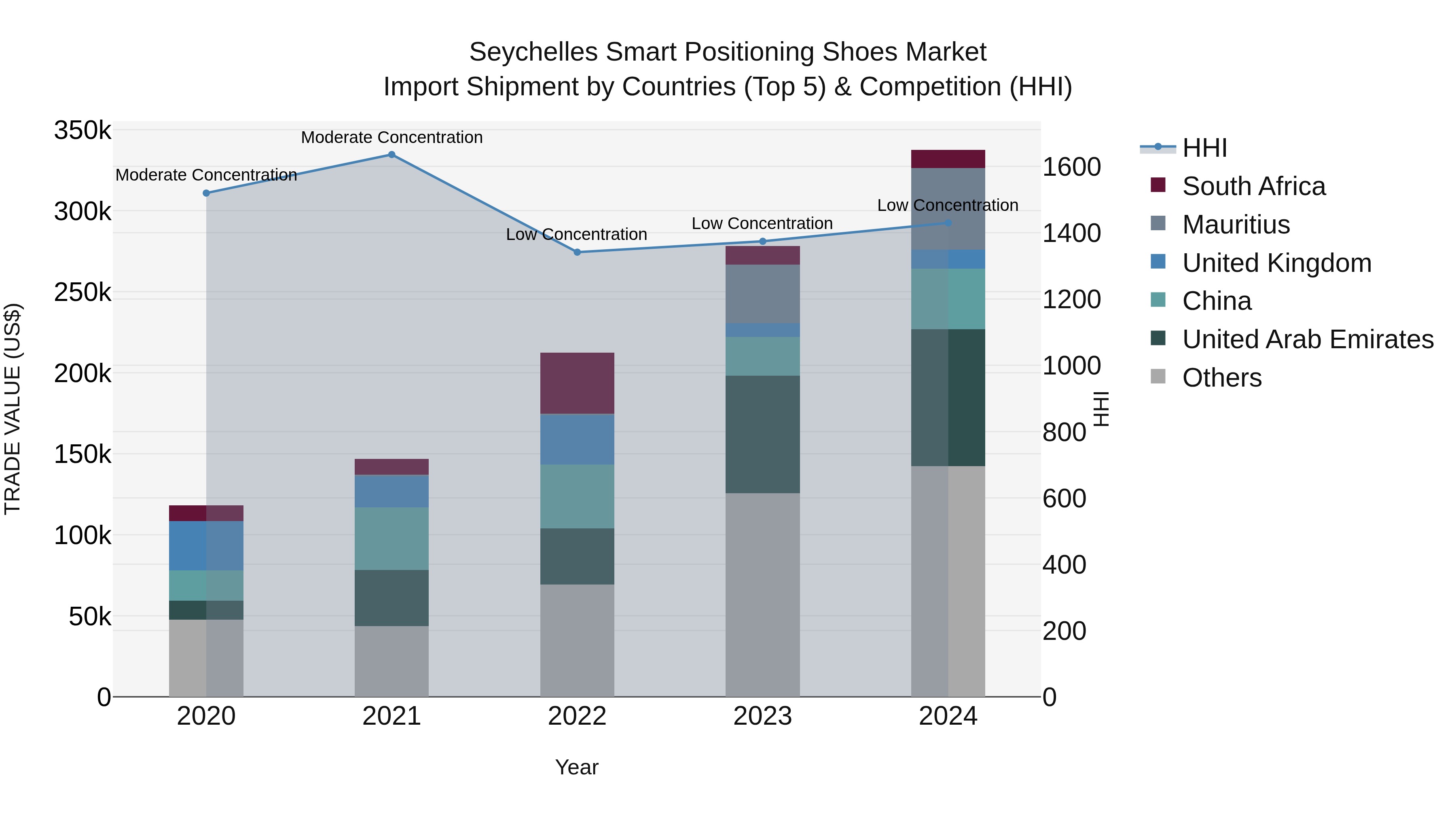 Seychelles Smart Positioning Shoes Market: Top 5 Importing Countries and Market Competition (HHI) Analysis
