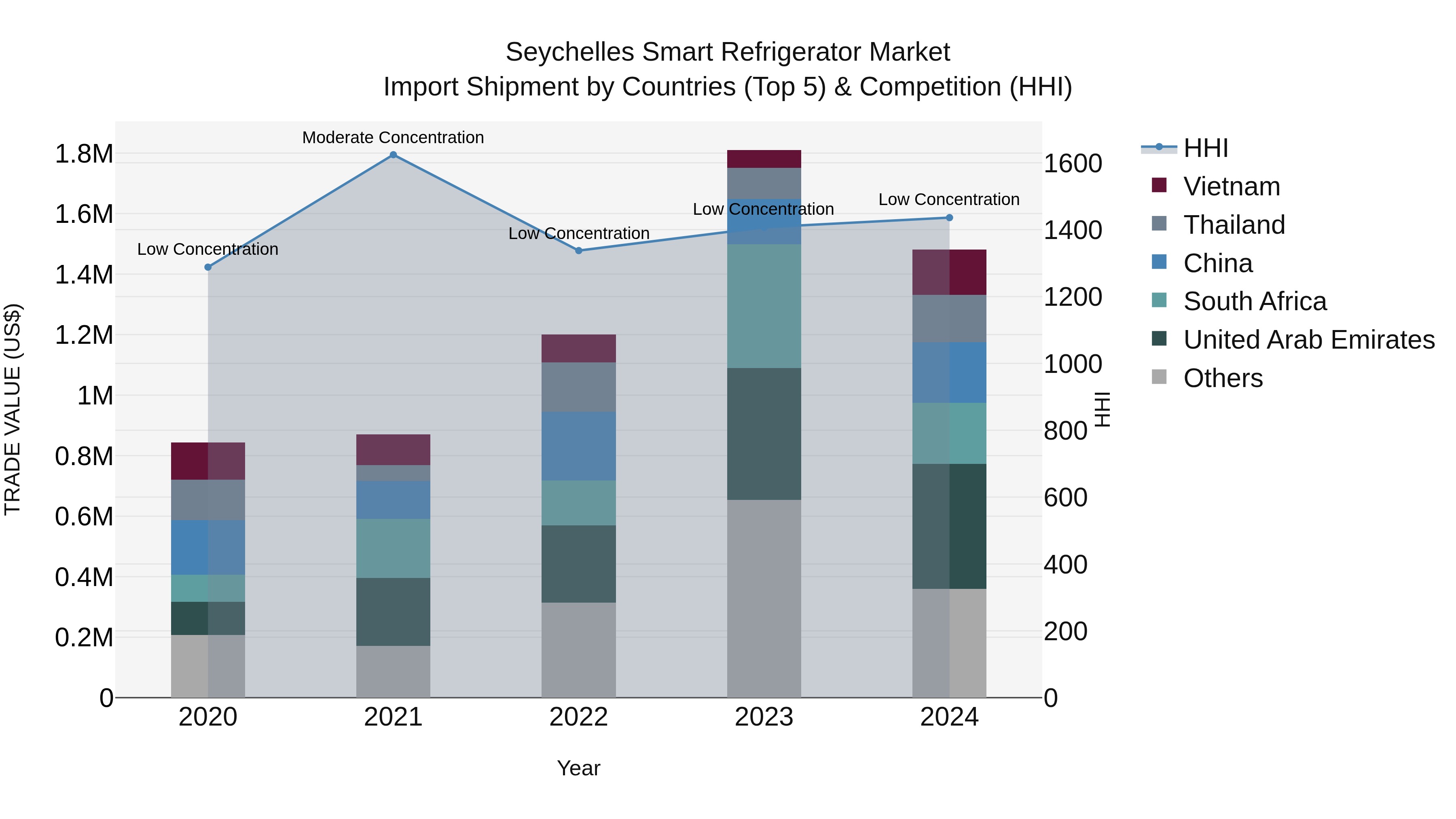 Seychelles Smart Refrigerator Market: Top 5 Importing Countries and Market Competition (HHI) Analysis