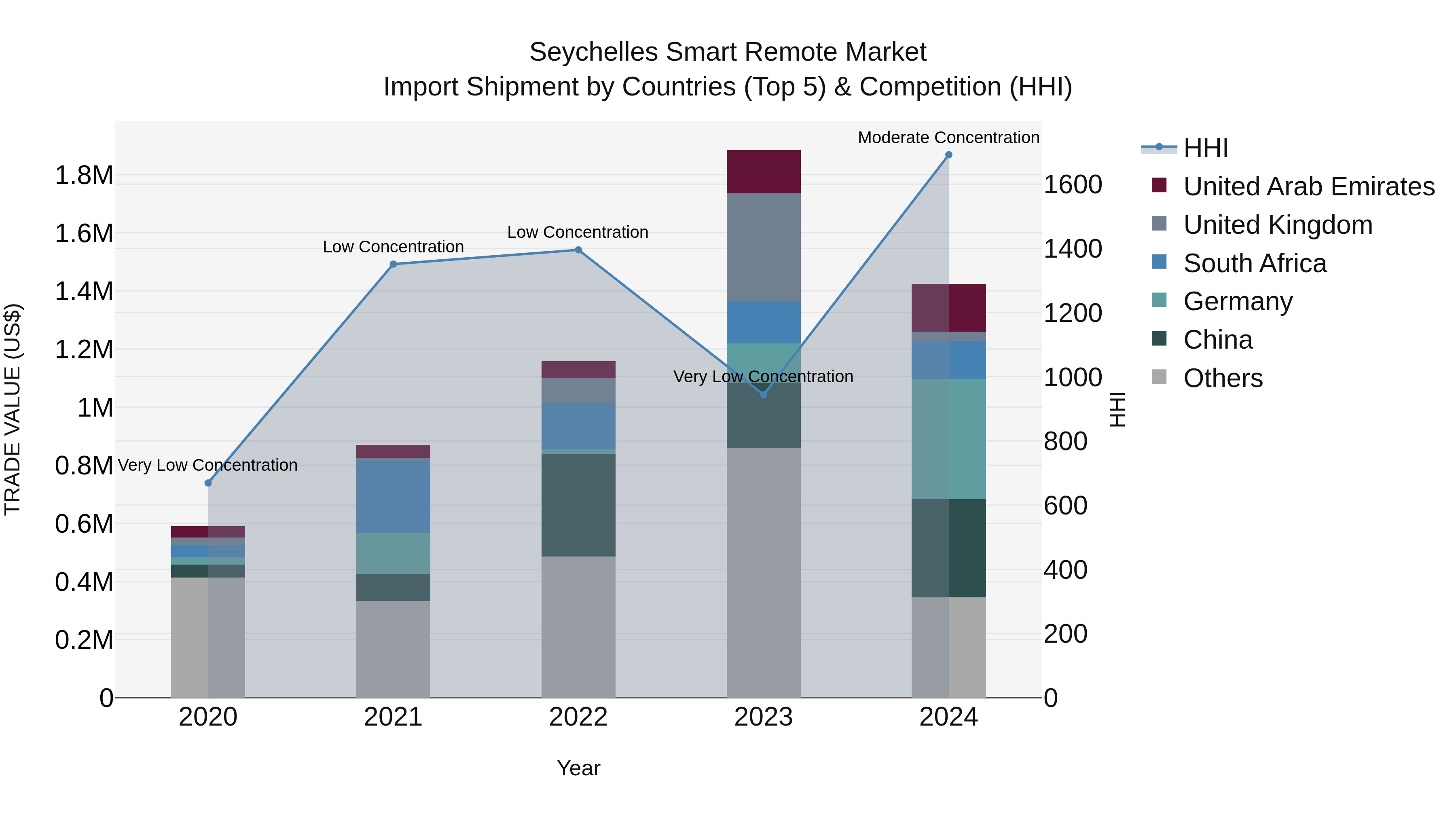 Seychelles Smart Remote Market: Top 5 Importing Countries and Market Competition (HHI) Analysis