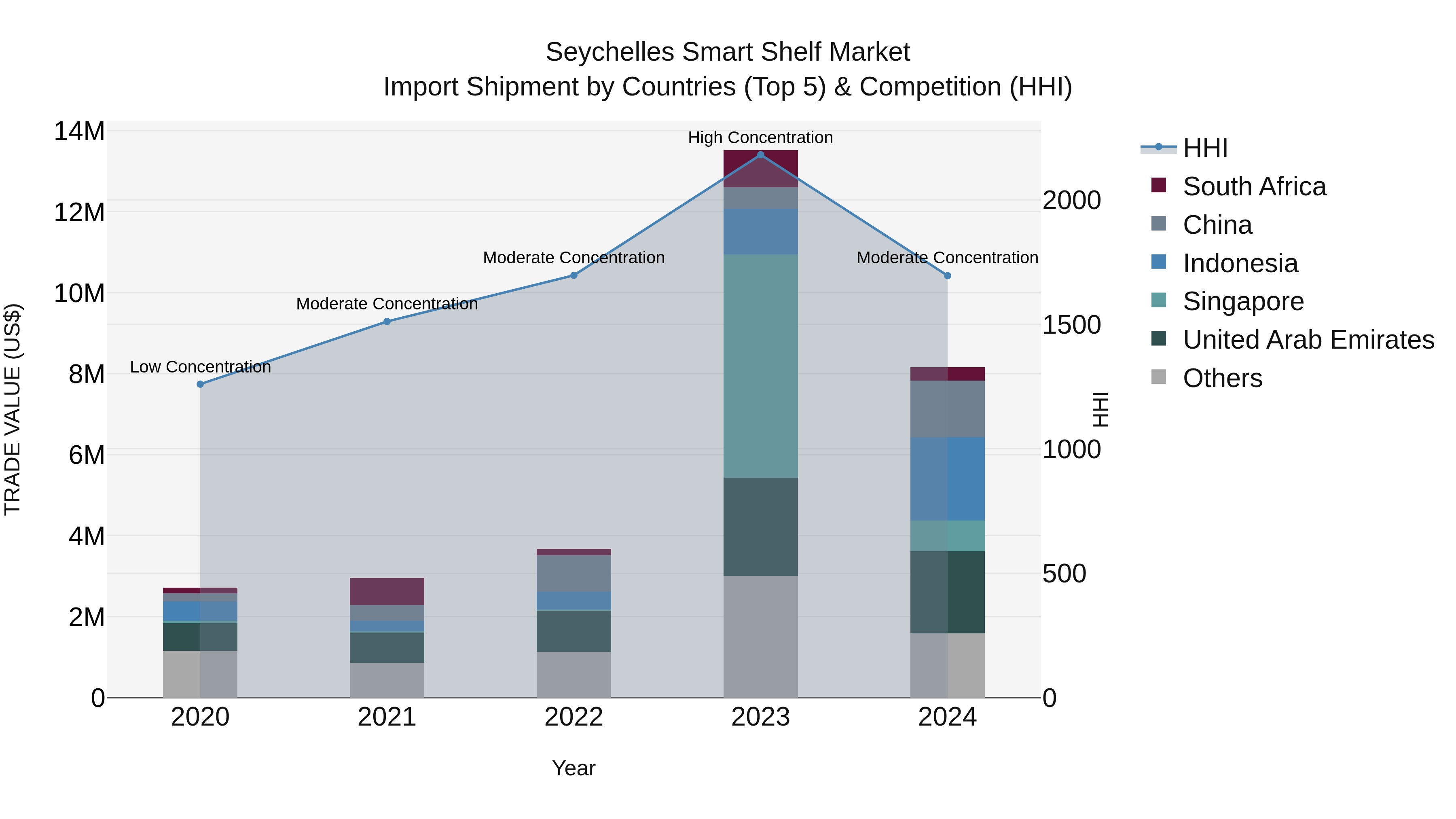 Seychelles Smart Shelf Market: Top 5 Importing Countries and Market Competition (HHI) Analysis