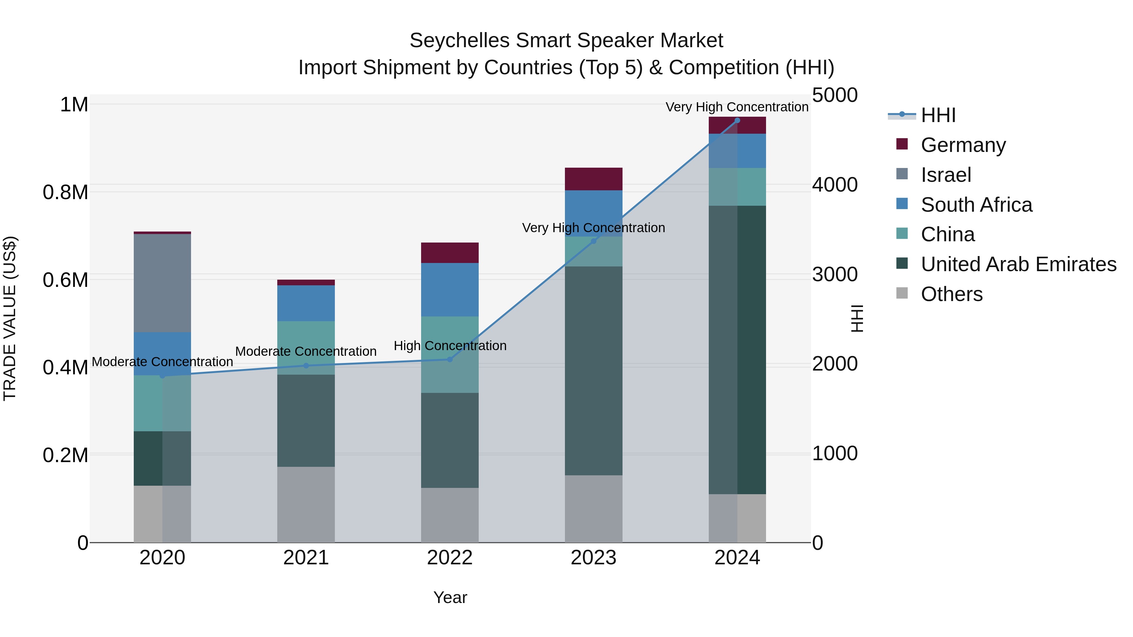 Seychelles Smart Speaker Market: Top 5 Importing Countries and Market Competition (HHI) Analysis