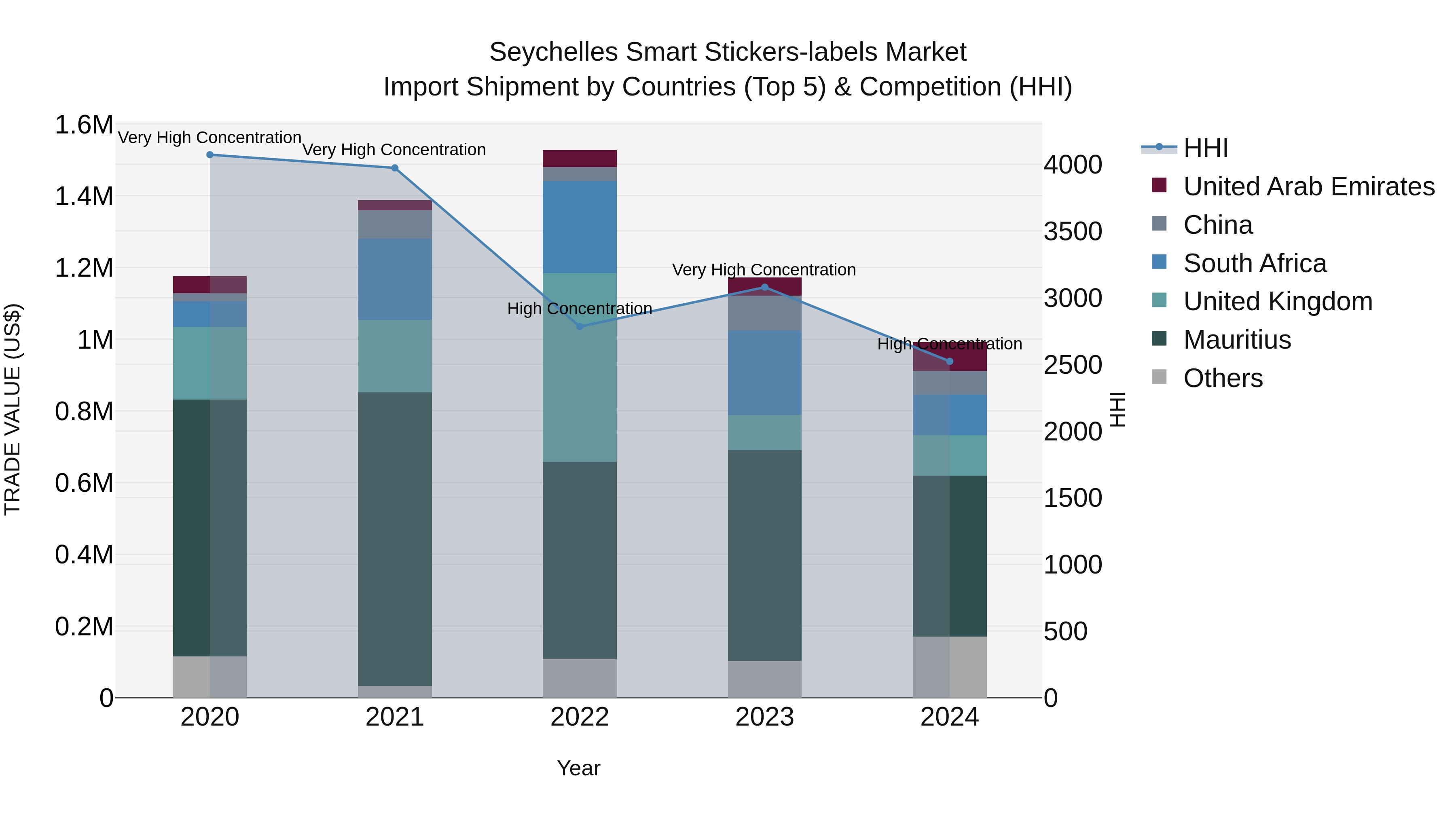 Seychelles Smart Stickers-labels Market: Top 5 Importing Countries and Market Competition (HHI) Analysis