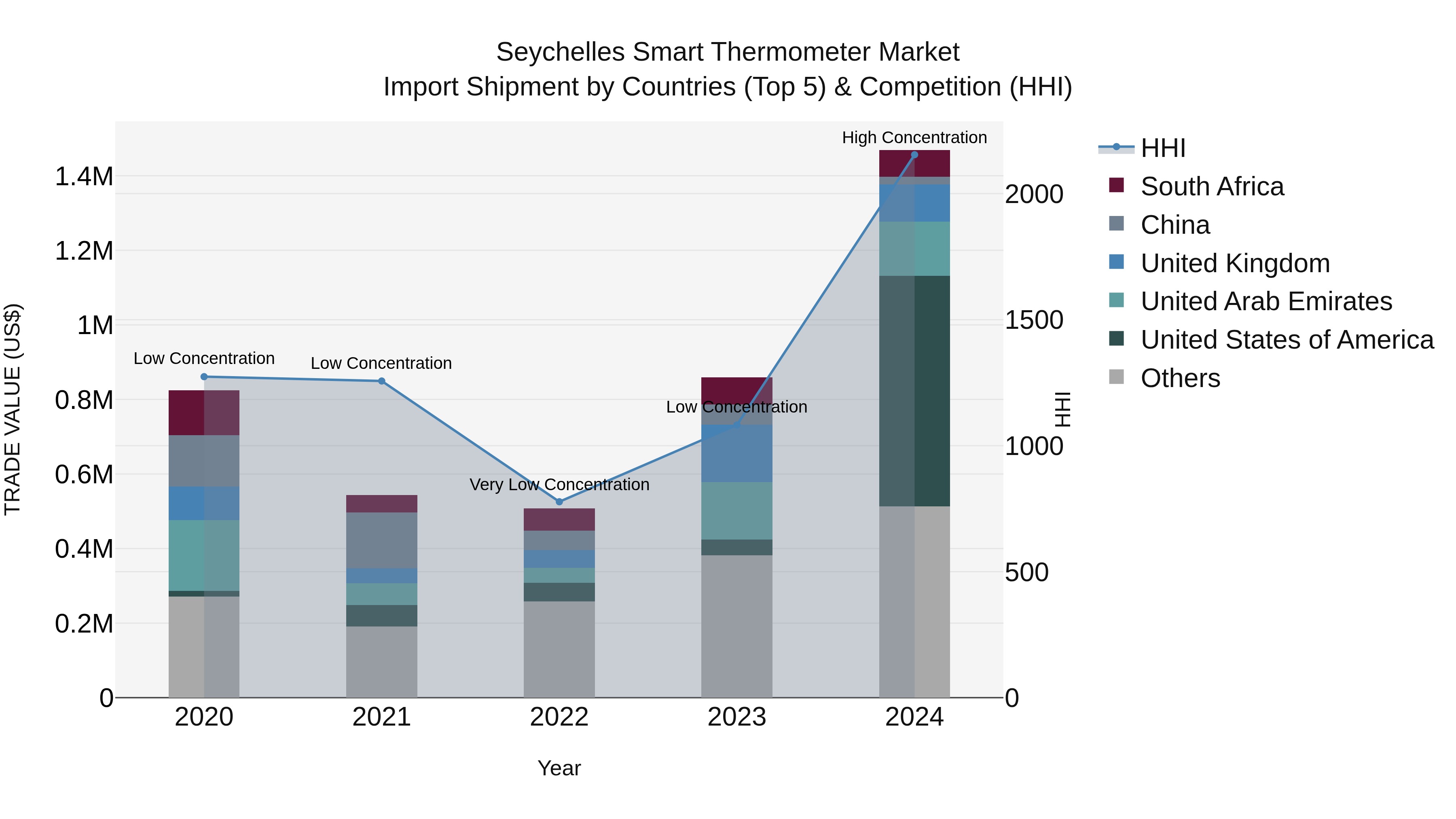 Seychelles Smart Thermometer Market: Top 5 Importing Countries and Market Competition (HHI) Analysis