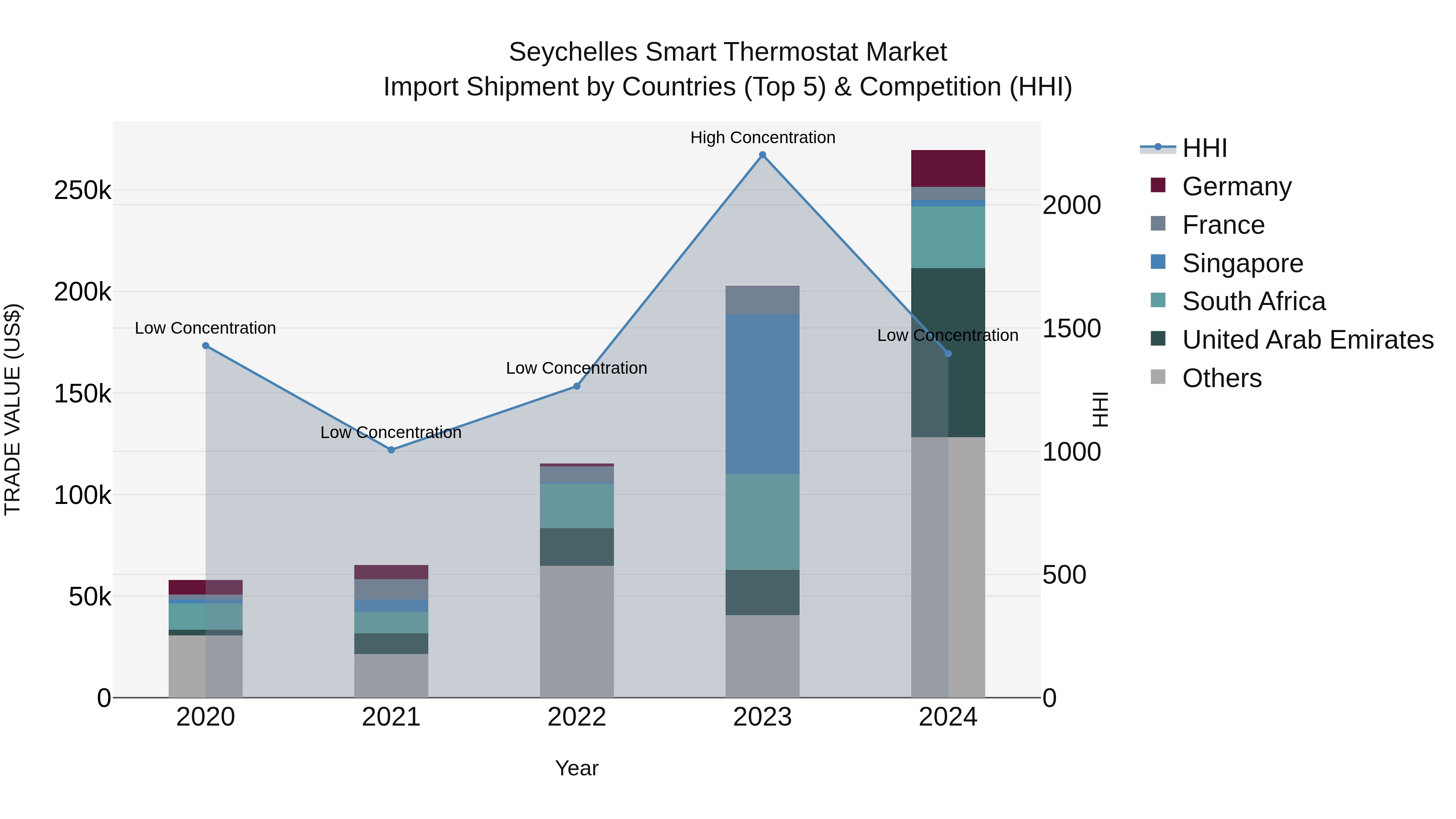 Seychelles Smart Thermostat Market: Top 5 Importing Countries and Market Competition (HHI) Analysis