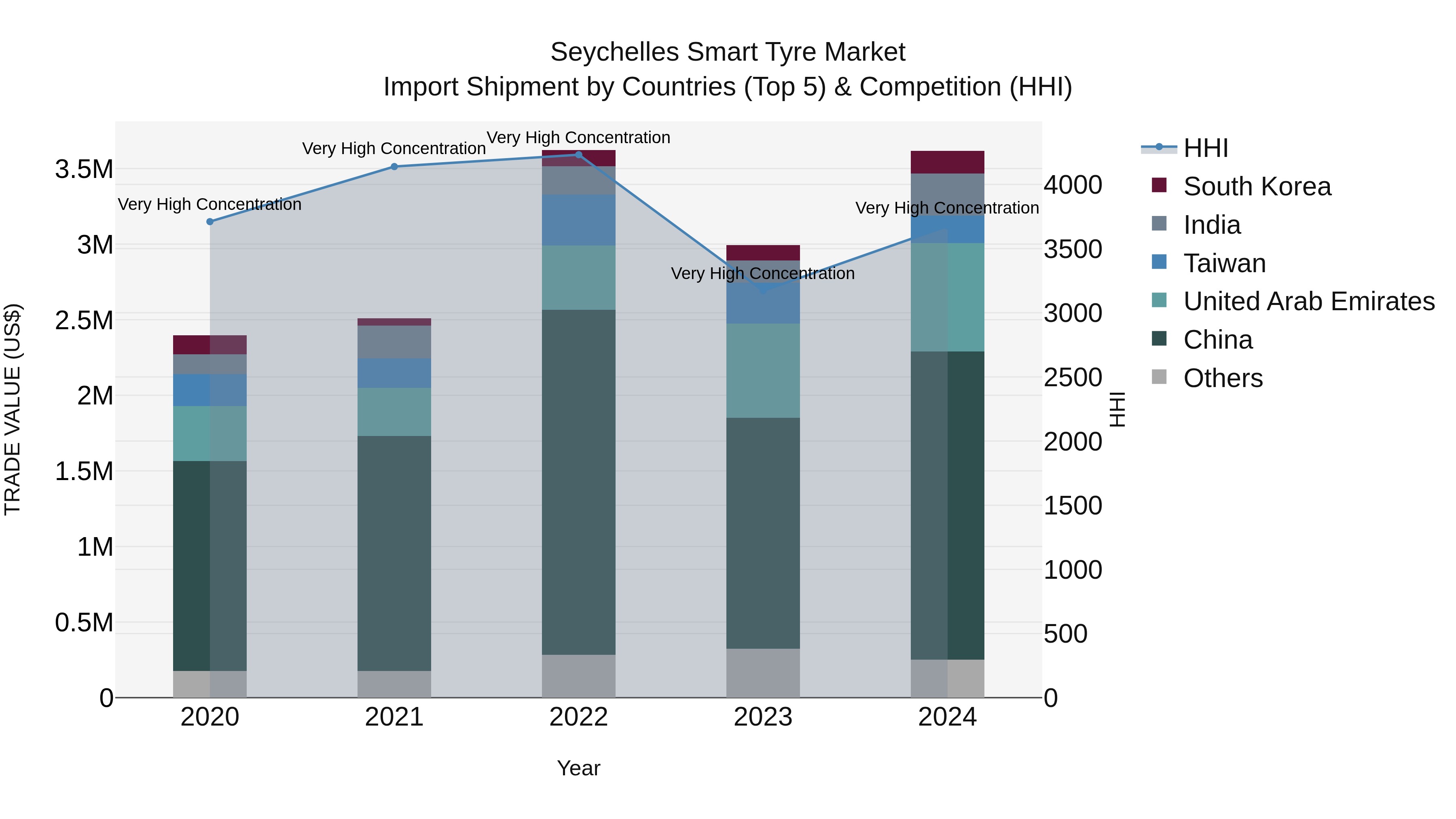 Seychelles Smart Tyre Market: Top 5 Importing Countries and Market Competition (HHI) Analysis