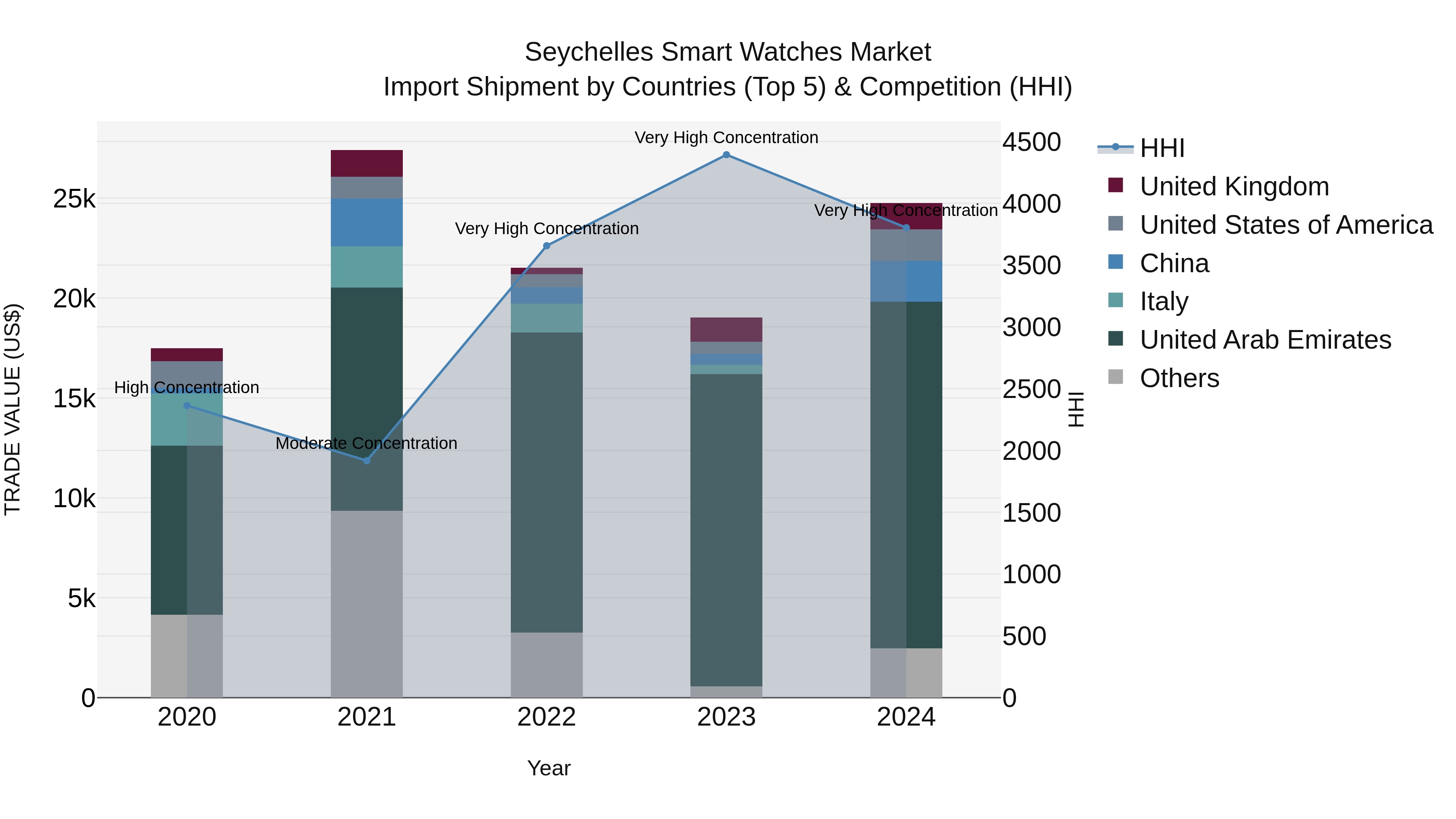 Seychelles Smart Watches Market: Top 5 Importing Countries and Market Competition (HHI) Analysis