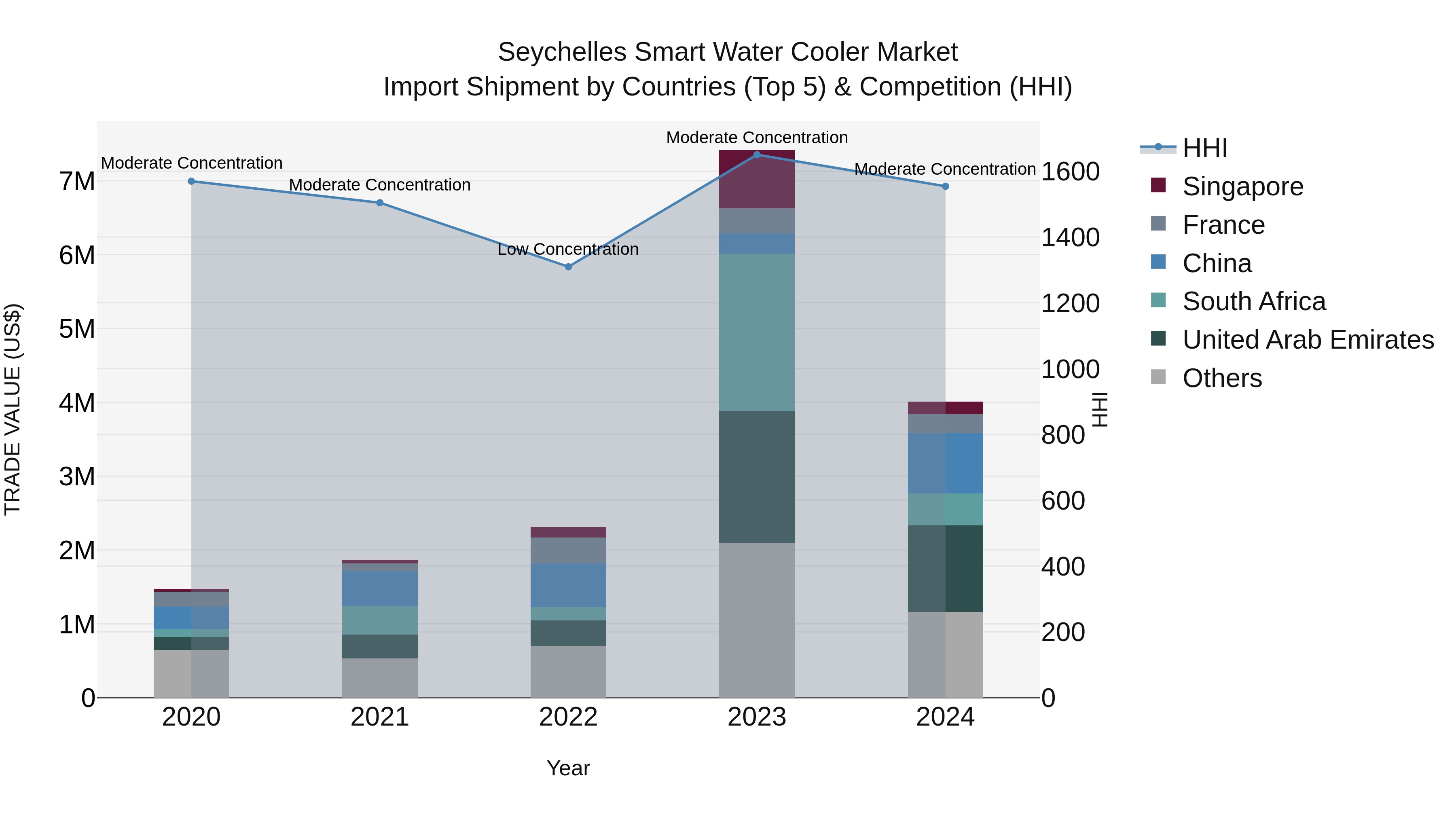 Seychelles Smart Water Cooler Market: Top 5 Importing Countries and Market Competition (HHI) Analysis