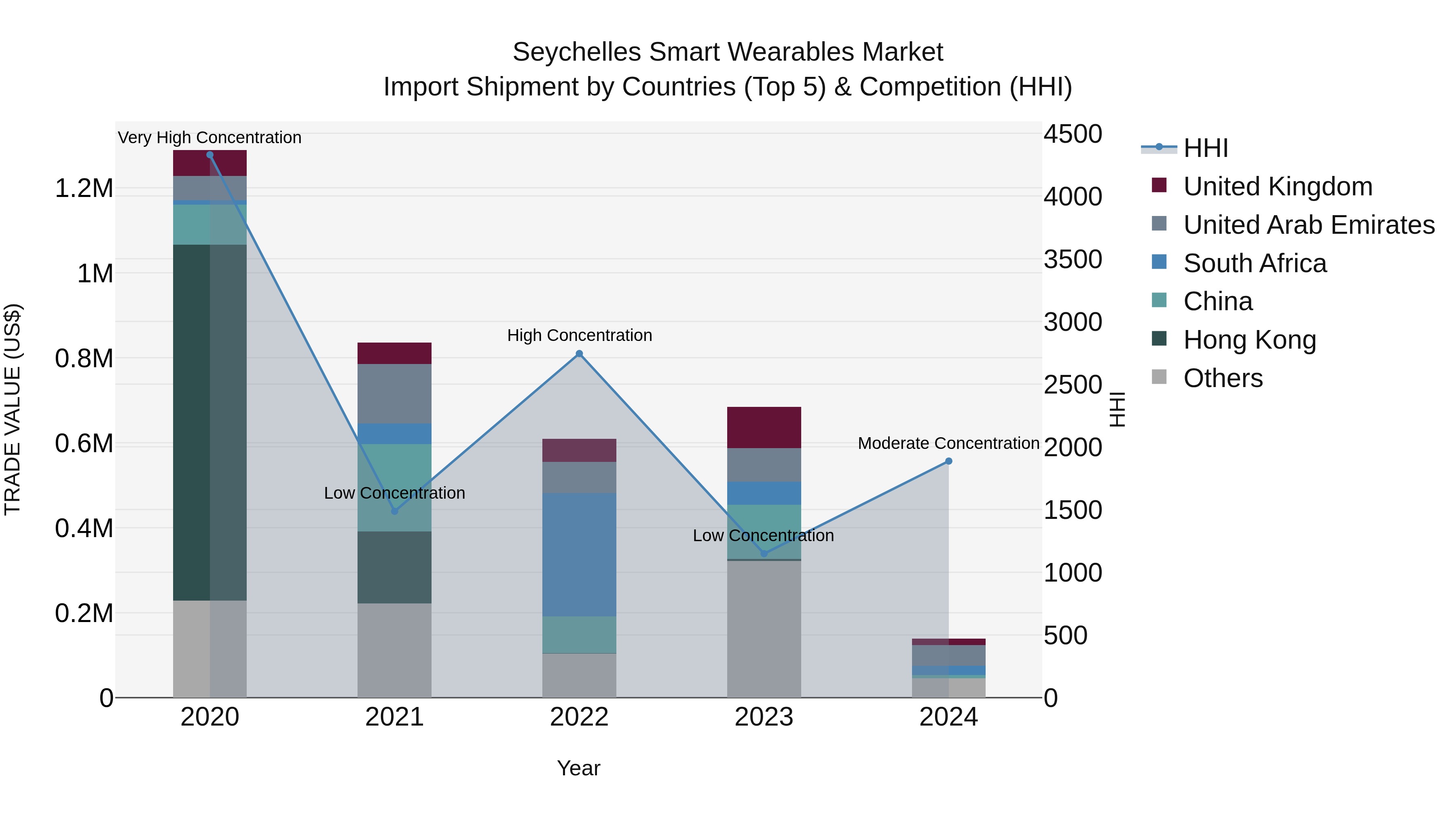 Seychelles Smart Wearables Market: Top 5 Importing Countries and Market Competition (HHI) Analysis