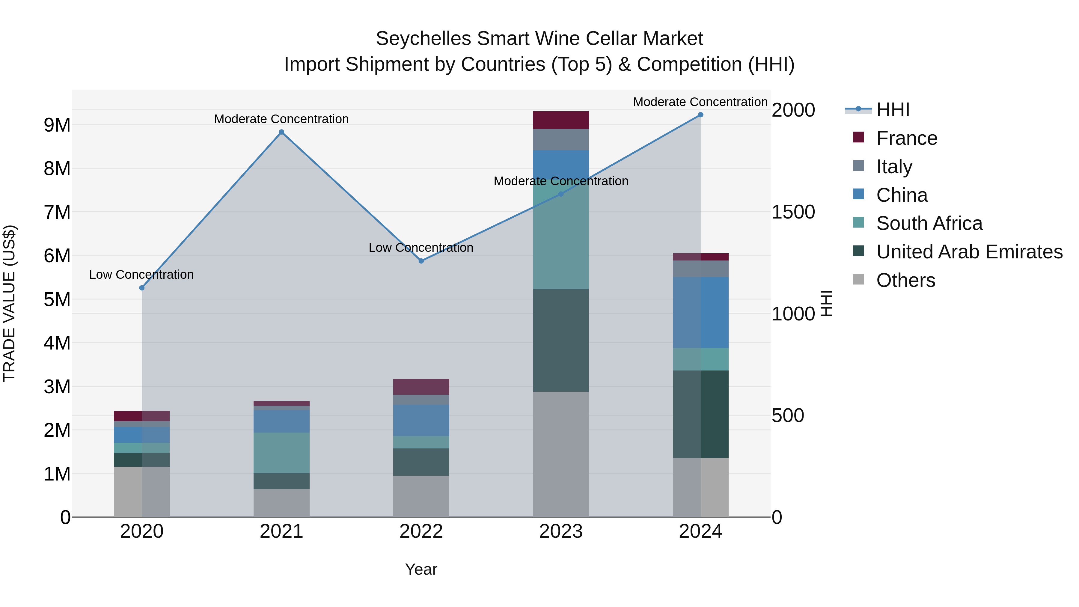 Seychelles Smart Wine Cellar Market: Top 5 Importing Countries and Market Competition (HHI) Analysis
