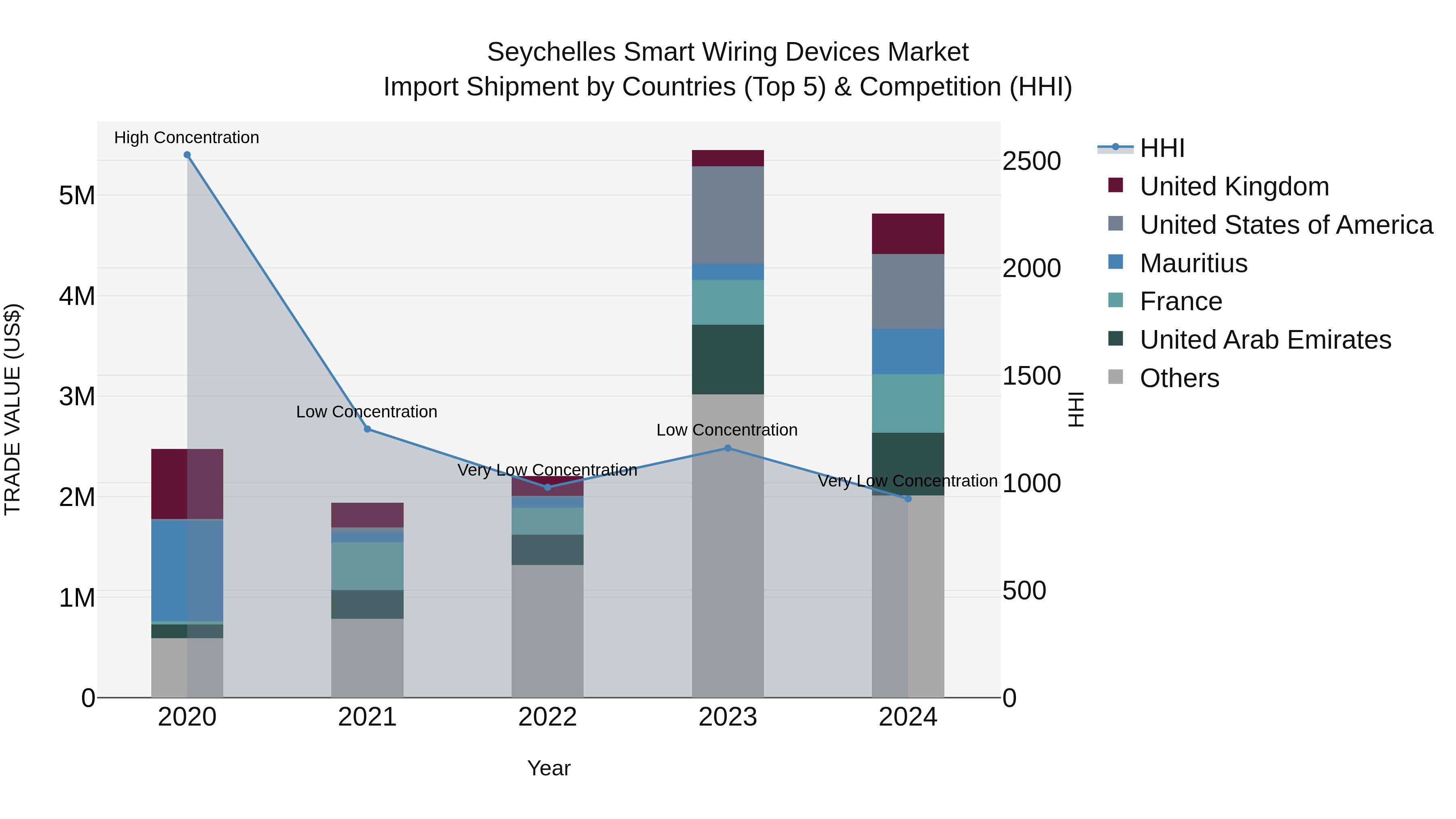 Seychelles Smart Wiring Devices Market: Top 5 Importing Countries and Market Competition (HHI) Analysis