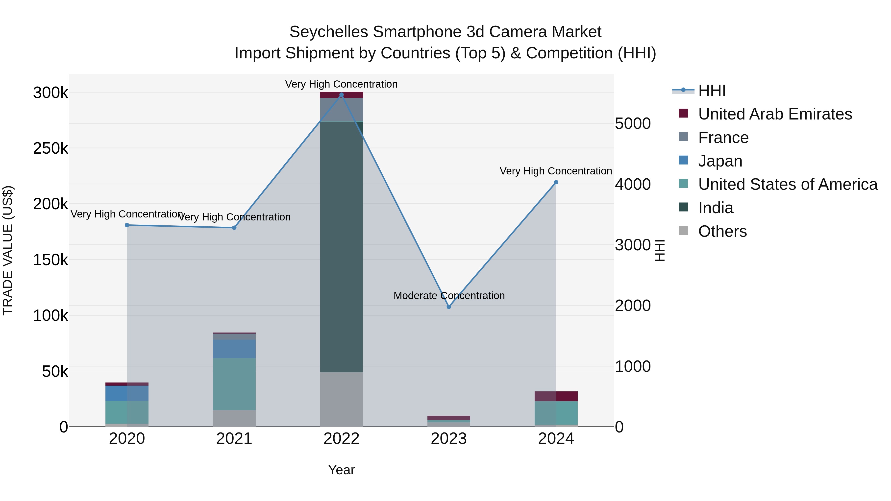 Seychelles Smartphone 3d Camera Market: Top 5 Importing Countries and Market Competition (HHI) Analysis
