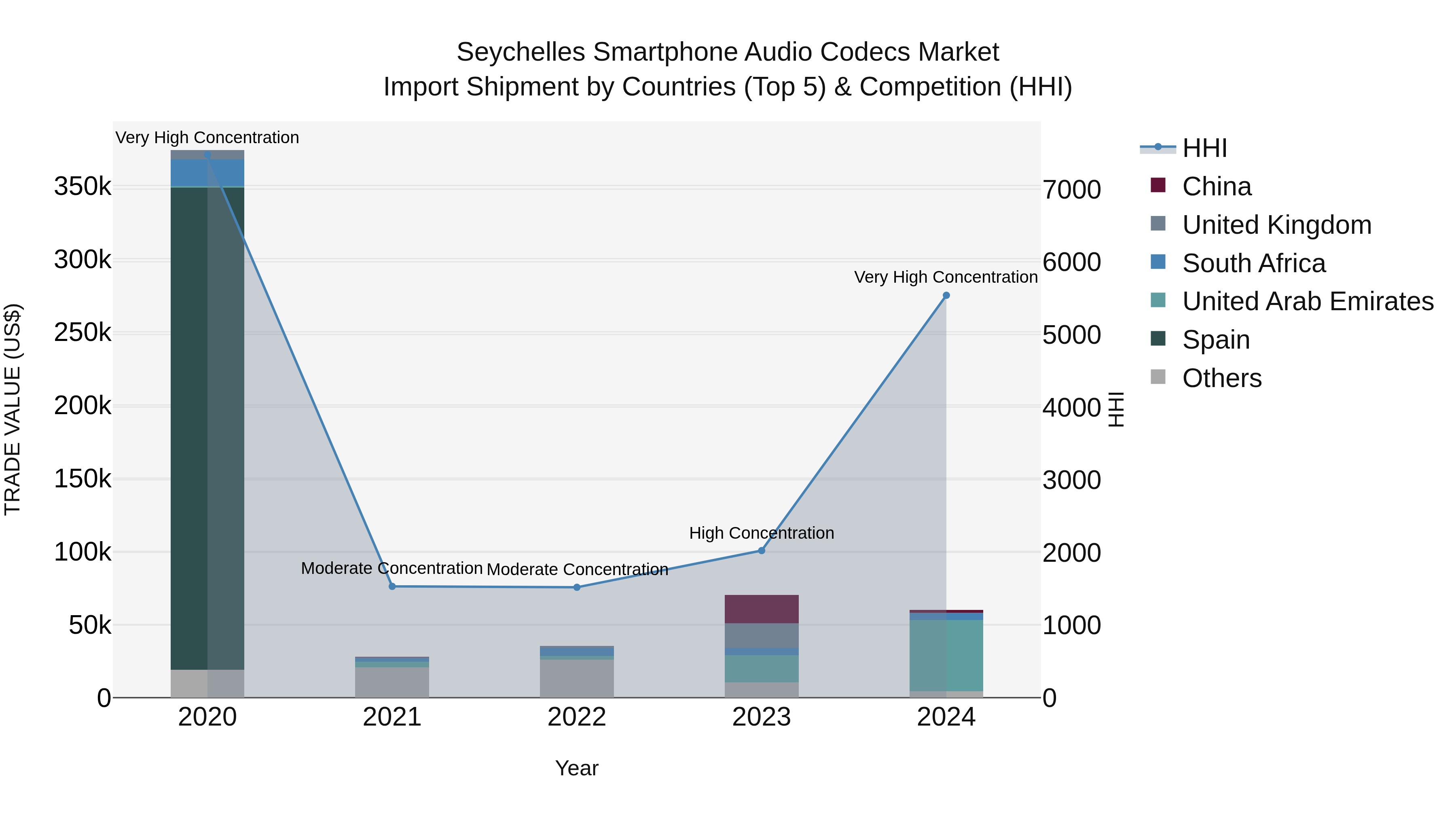 Seychelles Smartphone Audio Codecs Market: Top 5 Importing Countries and Market Competition (HHI) Analysis