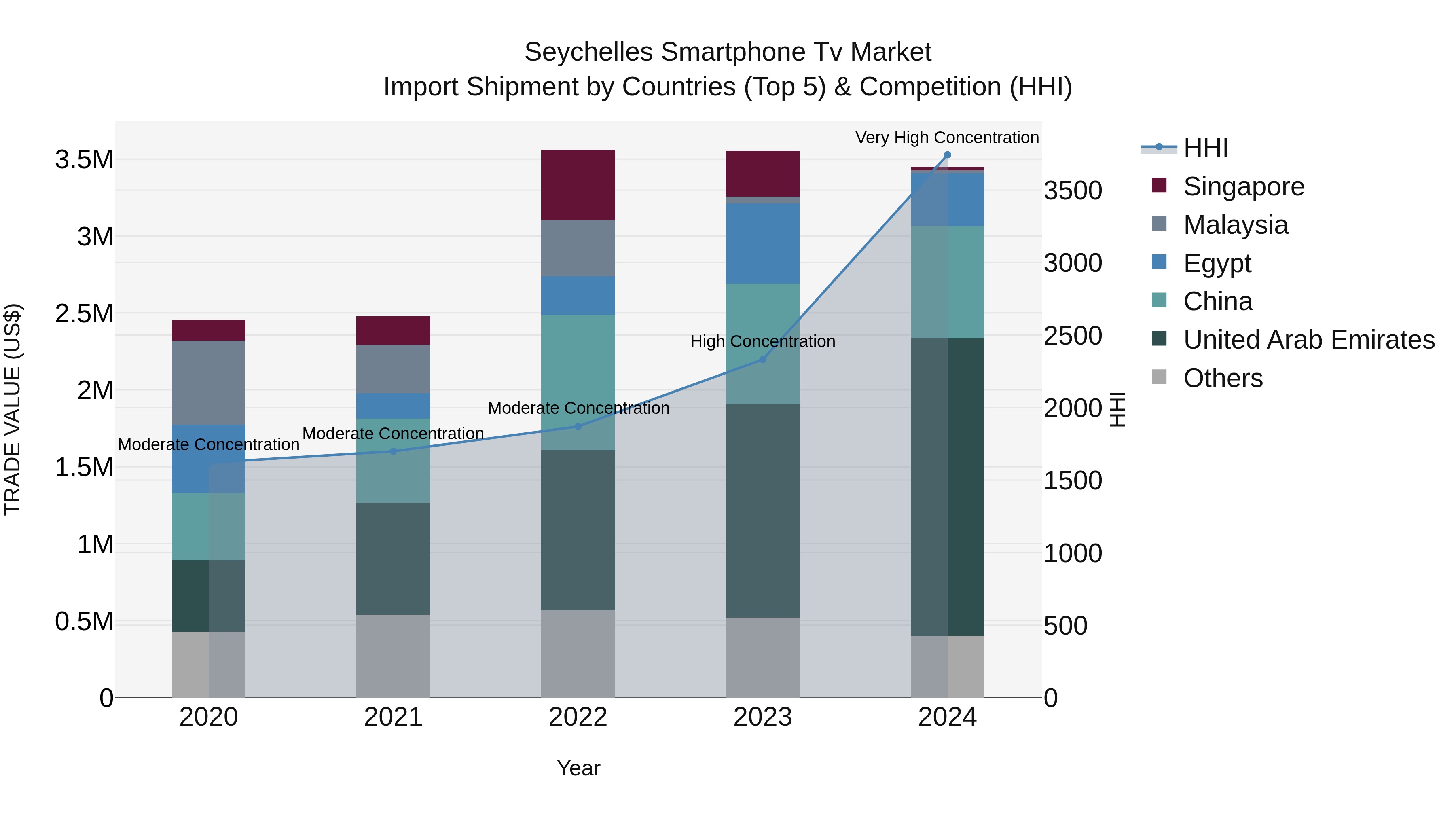 Seychelles Smartphone Tv Market: Top 5 Importing Countries and Market Competition (HHI) Analysis