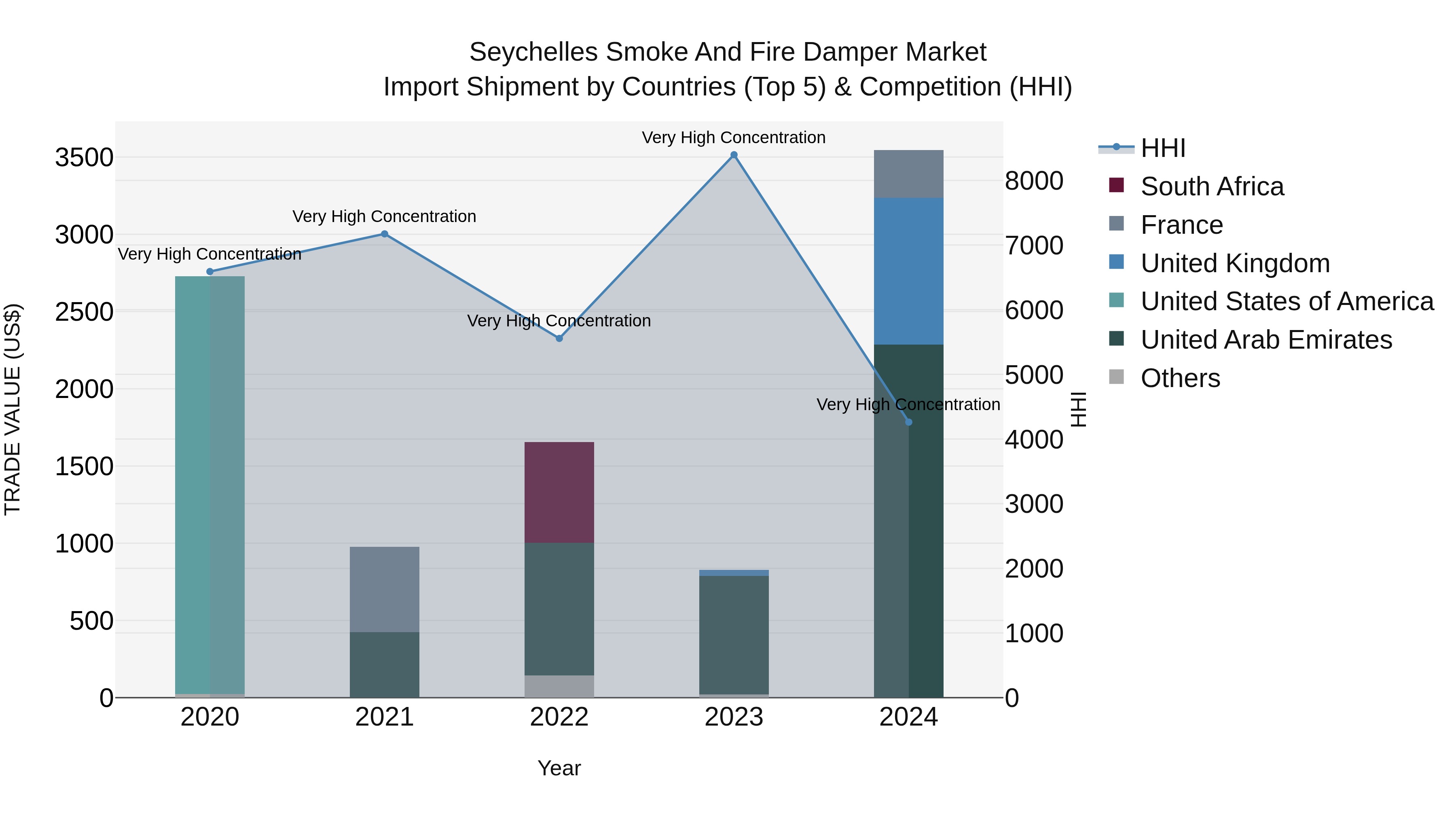 Seychelles Smoke and Fire Damper Market: Top 5 Importing Countries and Market Competition (HHI) Analysis