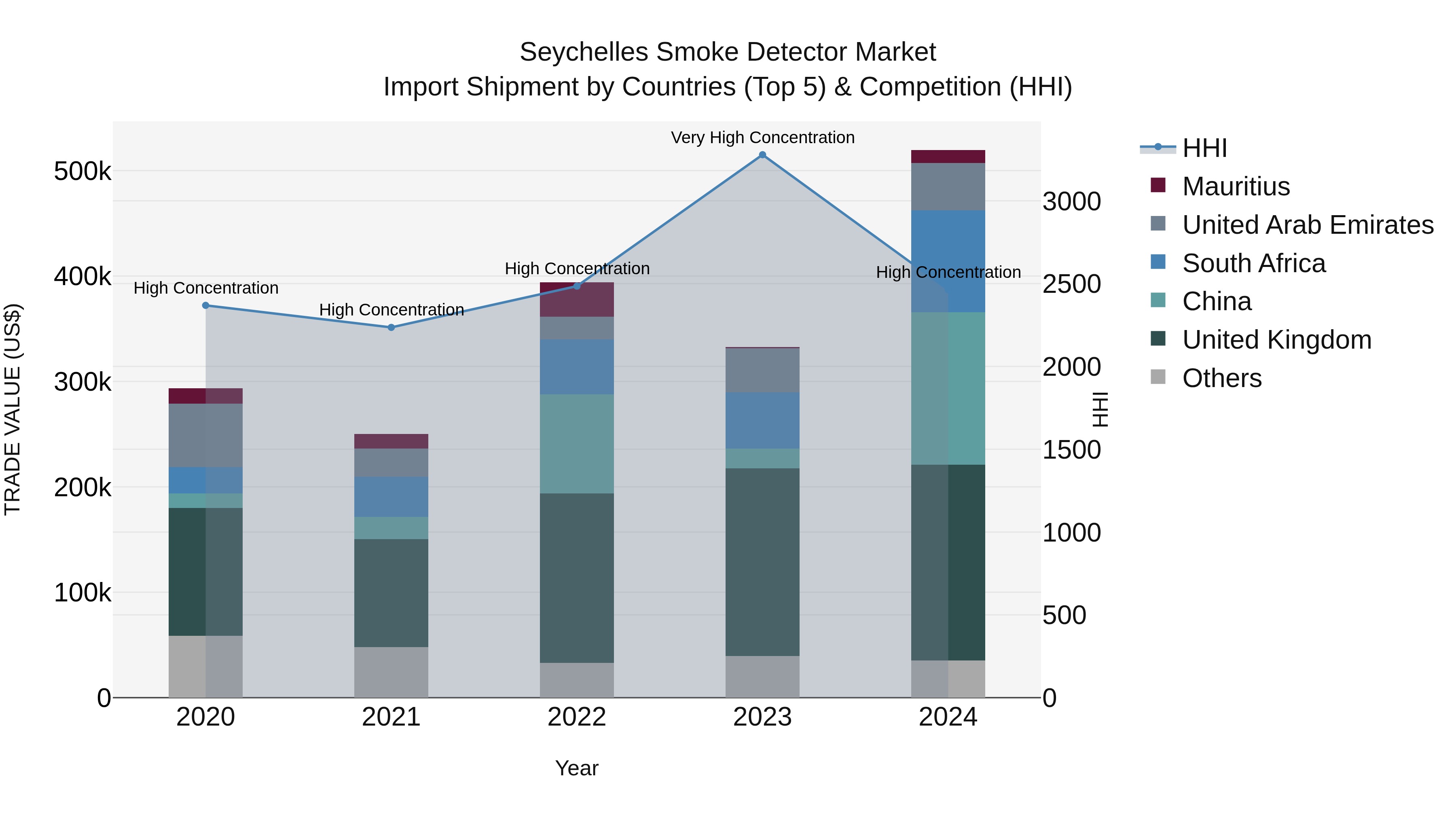 Seychelles Smoke Detector Market: Top 5 Importing Countries and Market Competition (HHI) Analysis
