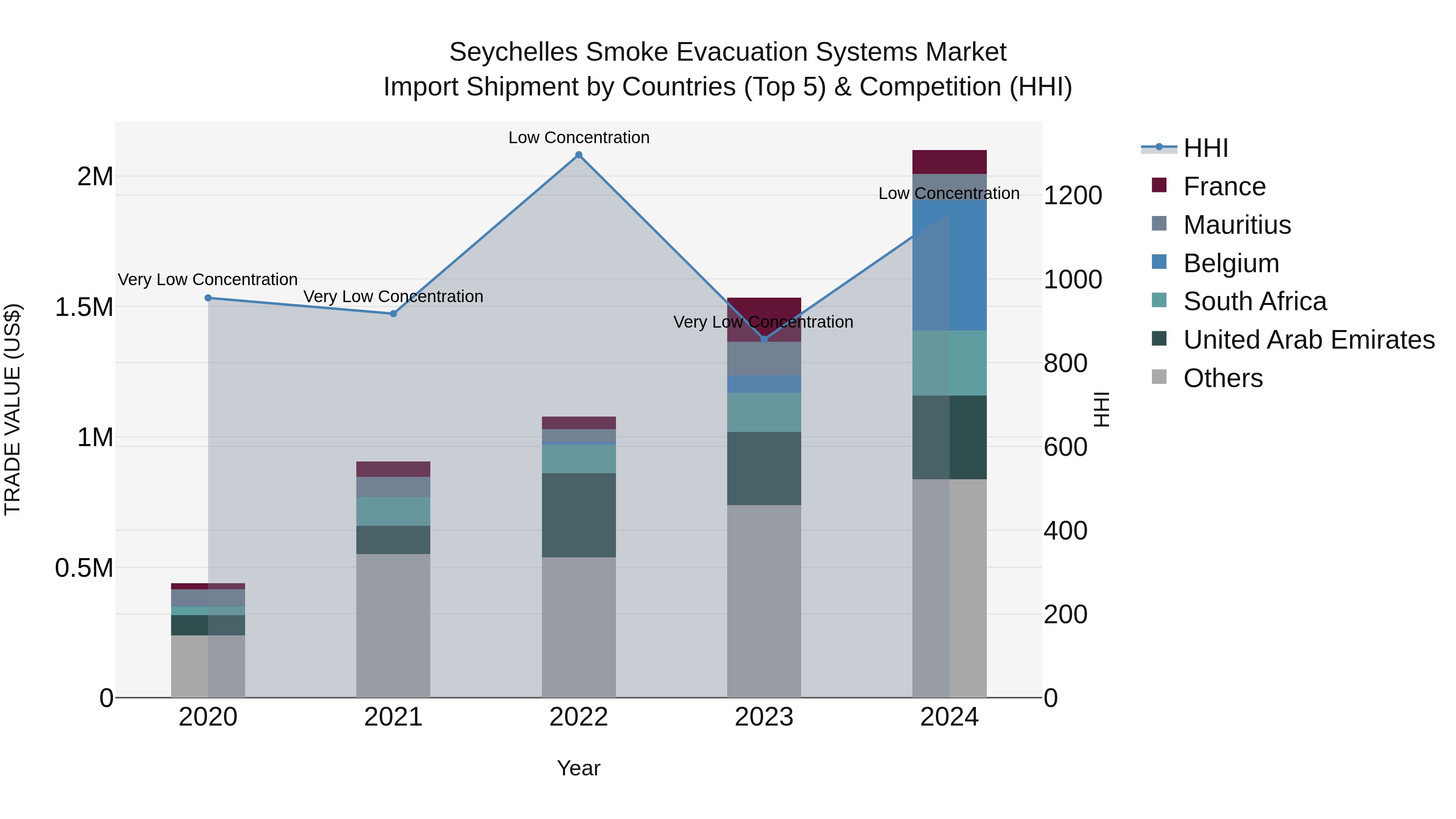 Seychelles Smoke Evacuation Systems Market: Top 5 Importing Countries and Market Competition (HHI) Analysis