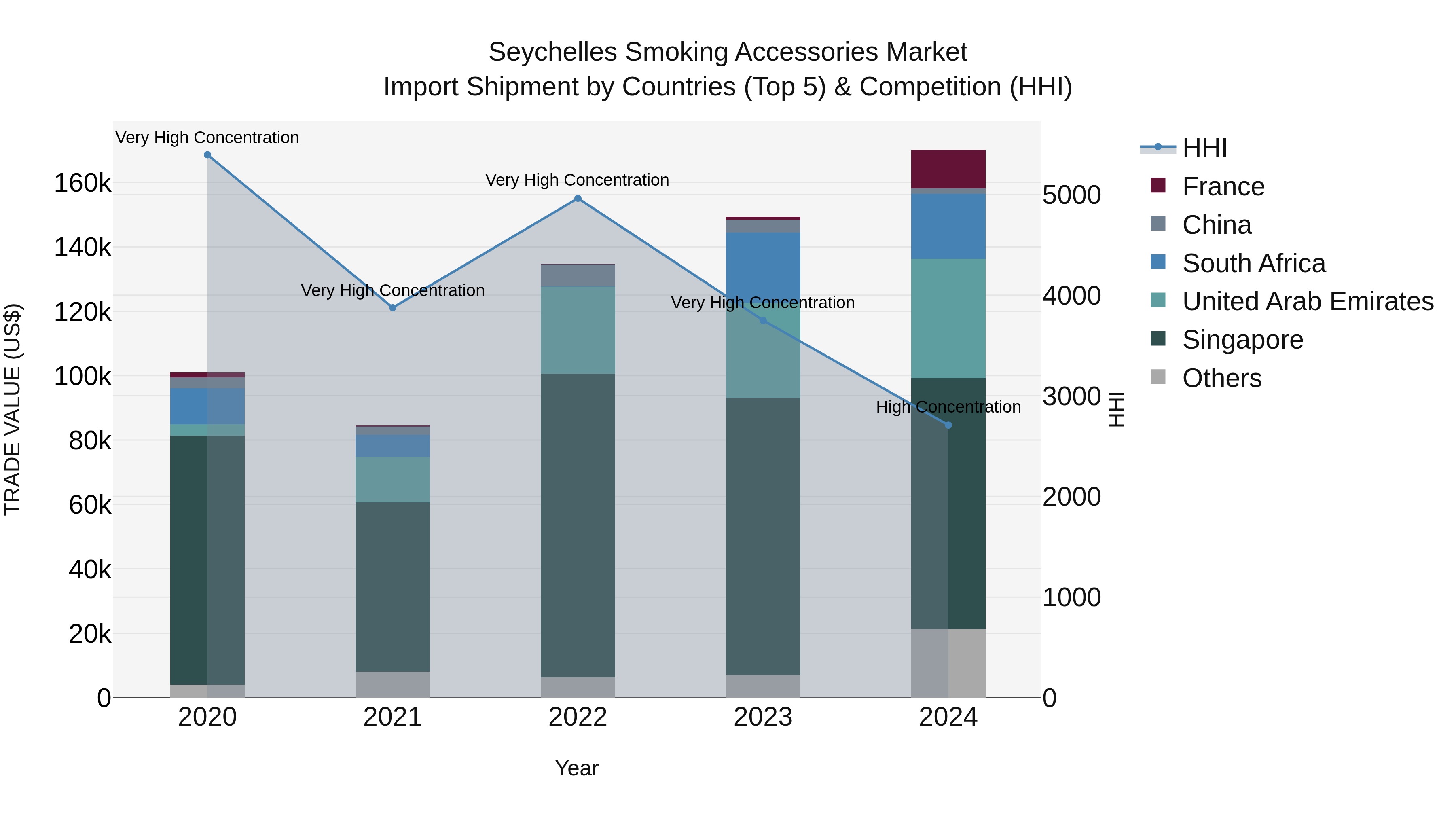 Seychelles Smoking Accessories Market: Top 5 Importing Countries and Market Competition (HHI) Analysis