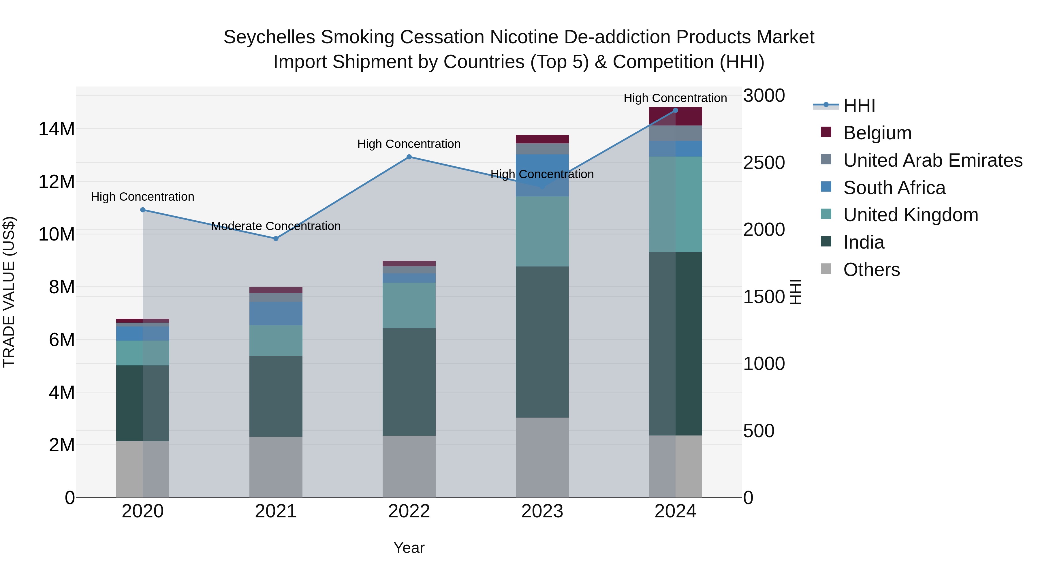 Seychelles Smoking Cessation Nicotine De-addiction Products Market: Top 5 Importing Countries and Market Competition (HHI) Analysis
