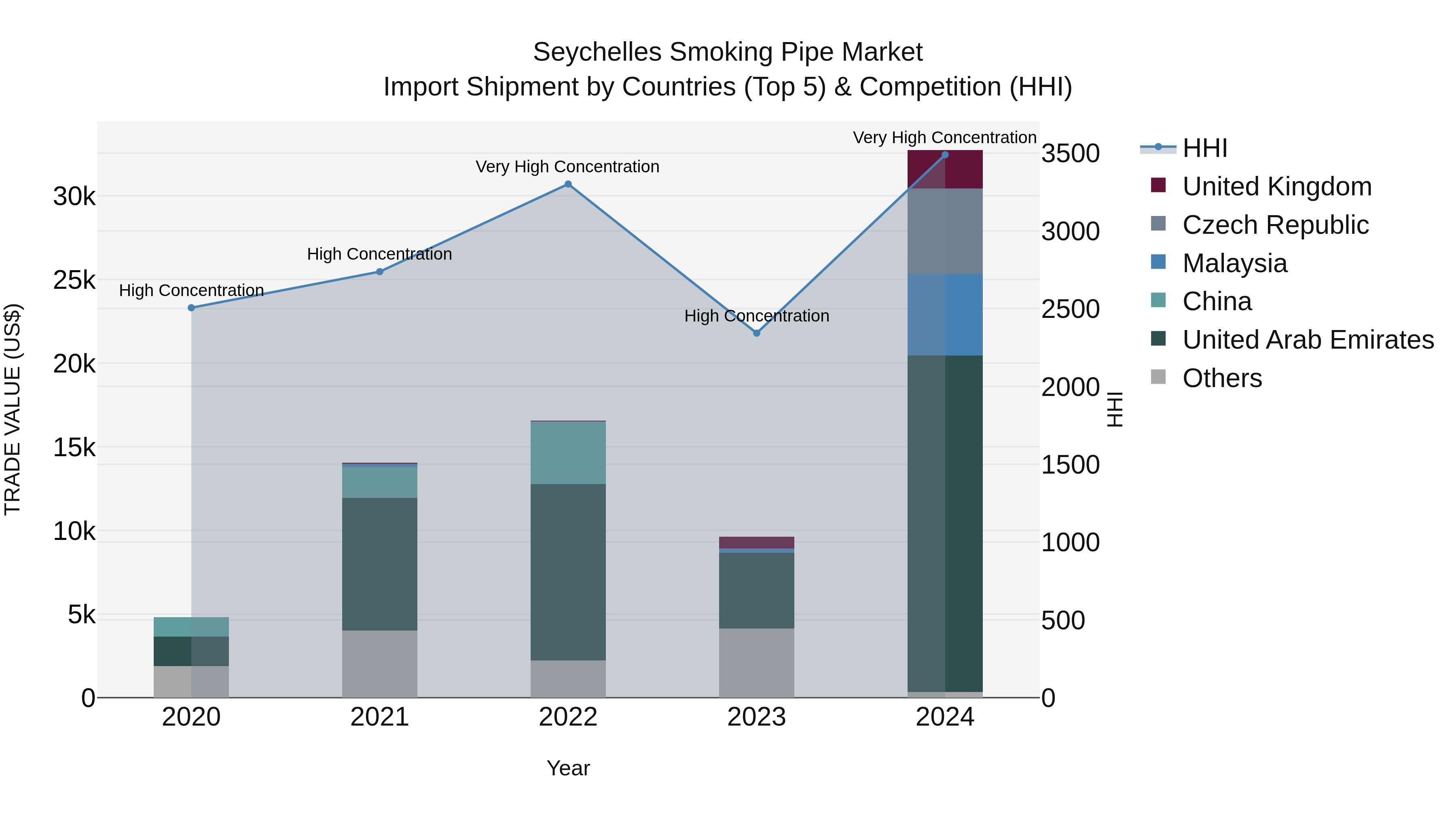 Seychelles Smoking Pipe Market: Top 5 Importing Countries and Market Competition (HHI) Analysis