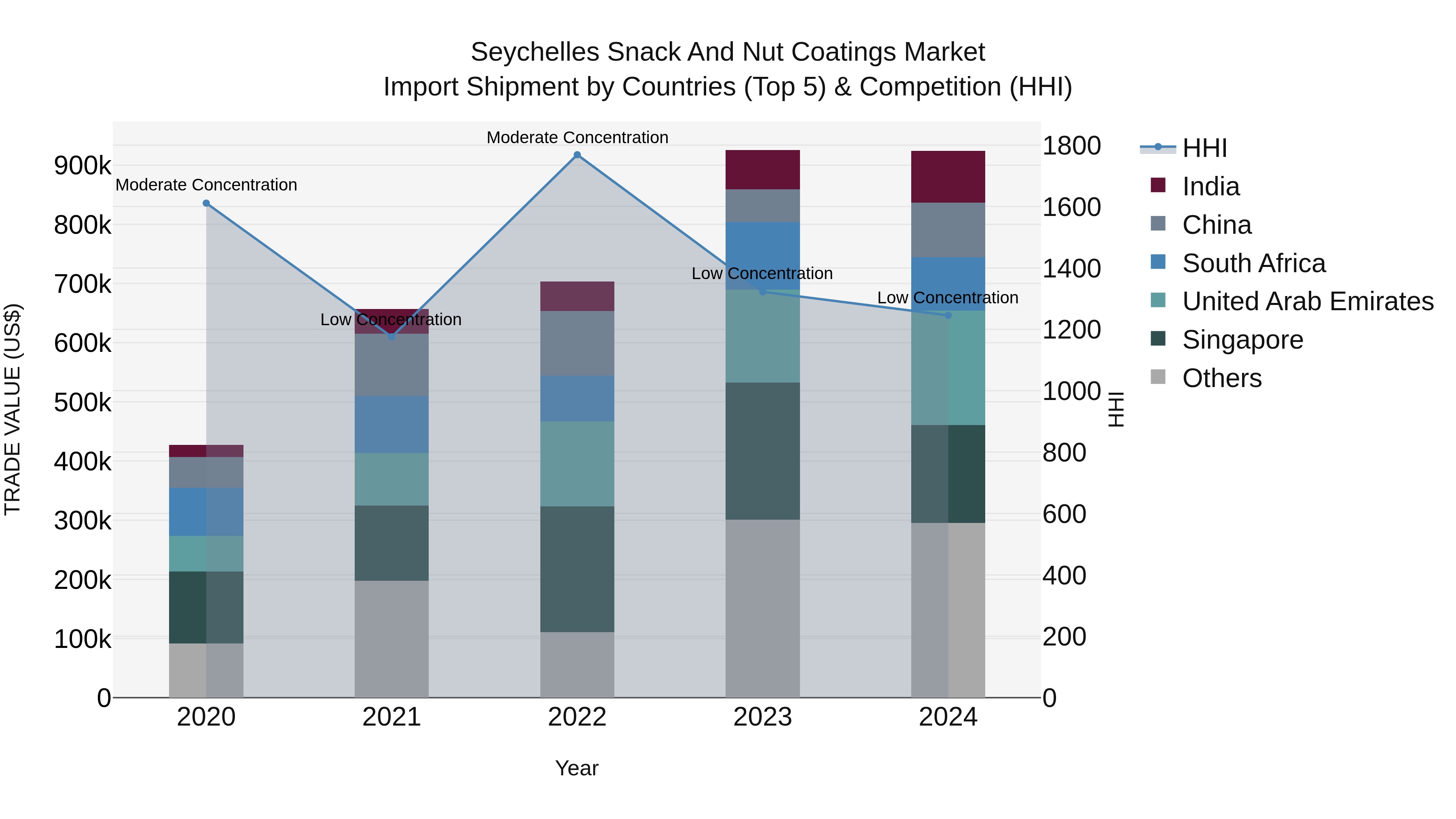 Seychelles Snack and Nut Coatings Market: Top 5 Importing Countries and Market Competition (HHI) Analysis