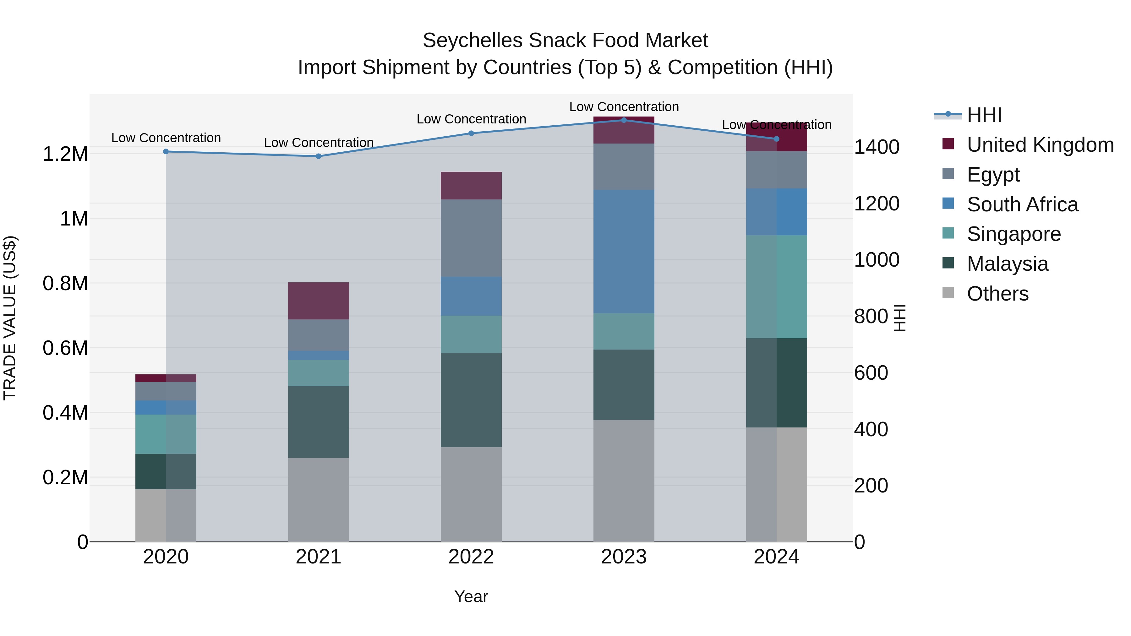 Seychelles Snack Food Market: Top 5 Importing Countries and Market Competition (HHI) Analysis