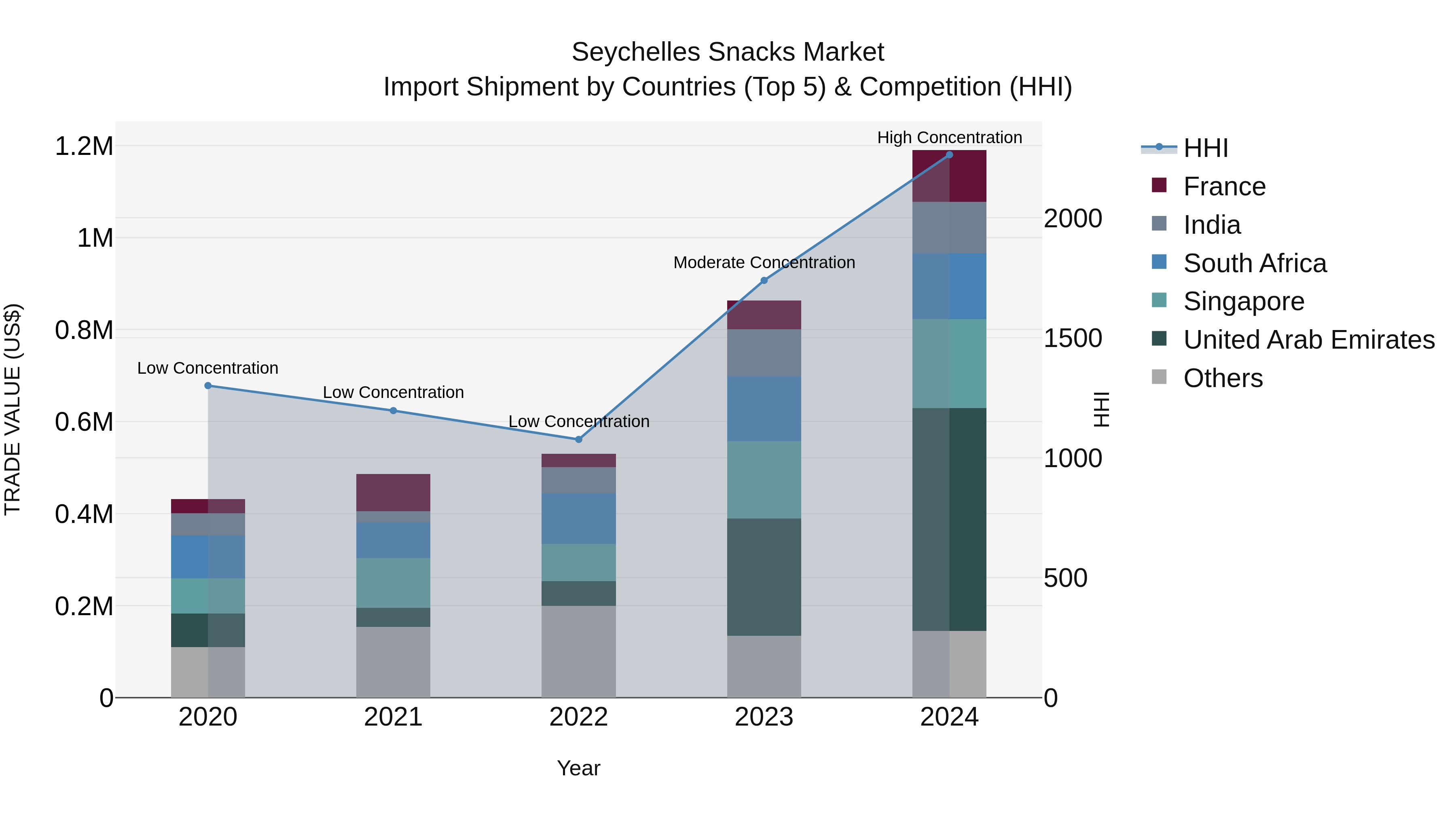 Seychelles Snacks Market: Top 5 Importing Countries and Market Competition (HHI) Analysis