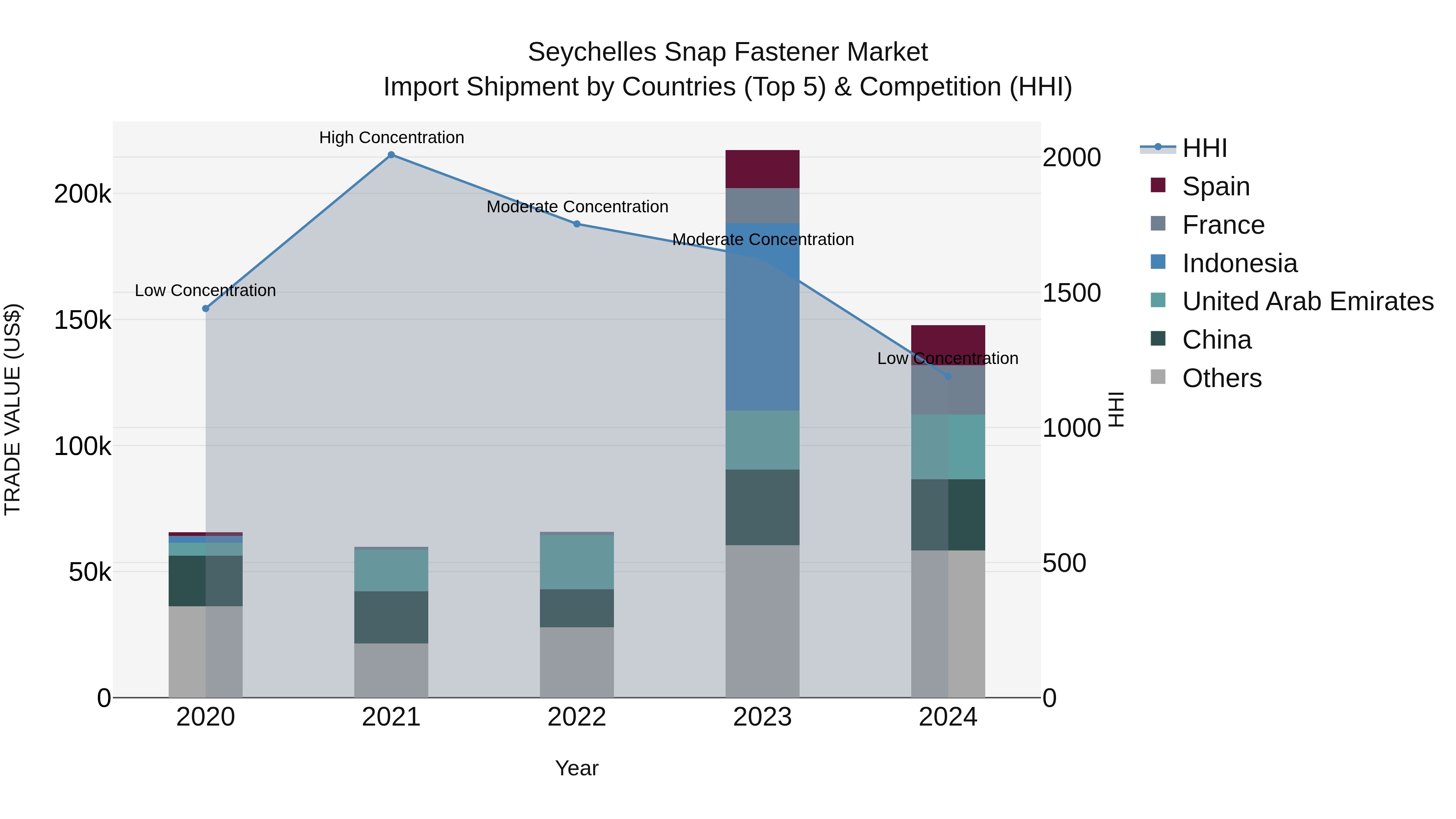 Seychelles Snap Fastener Market: Top 5 Importing Countries and Market Competition (HHI) Analysis