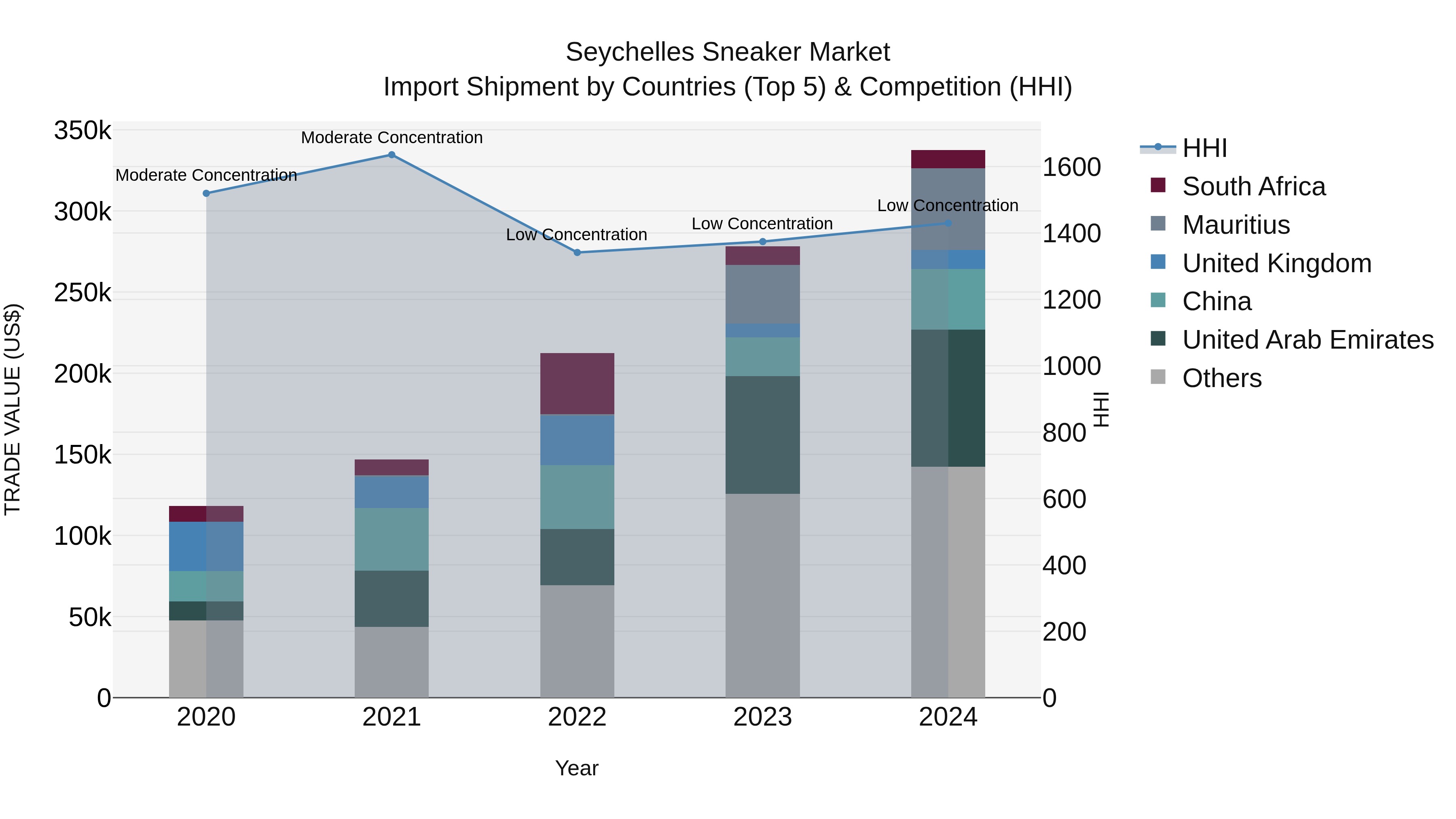 Seychelles Sneaker Market: Top 5 Importing Countries and Market Competition (HHI) Analysis
