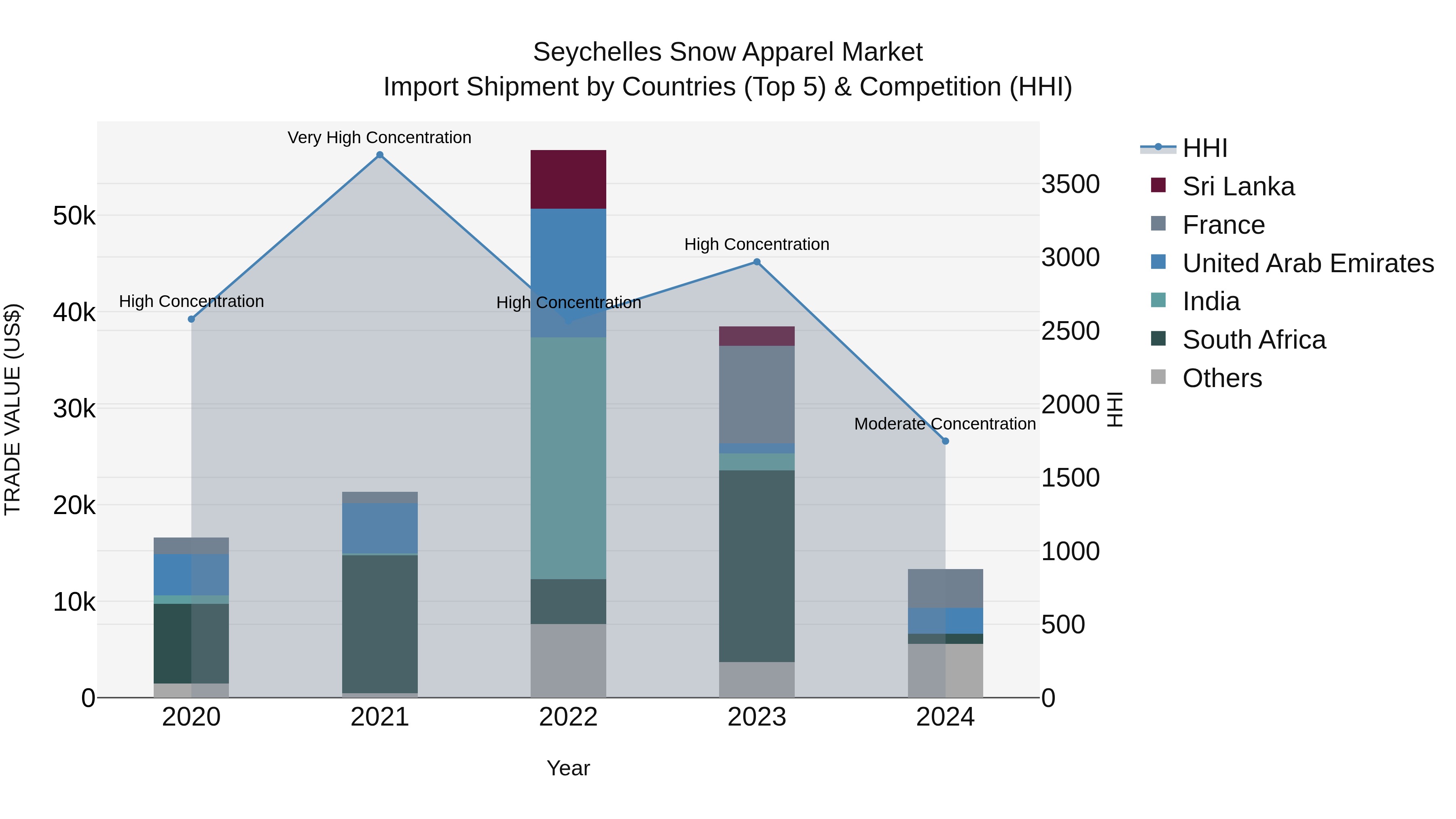Seychelles Snow Apparel Market: Top 5 Importing Countries and Market Competition (HHI) Analysis