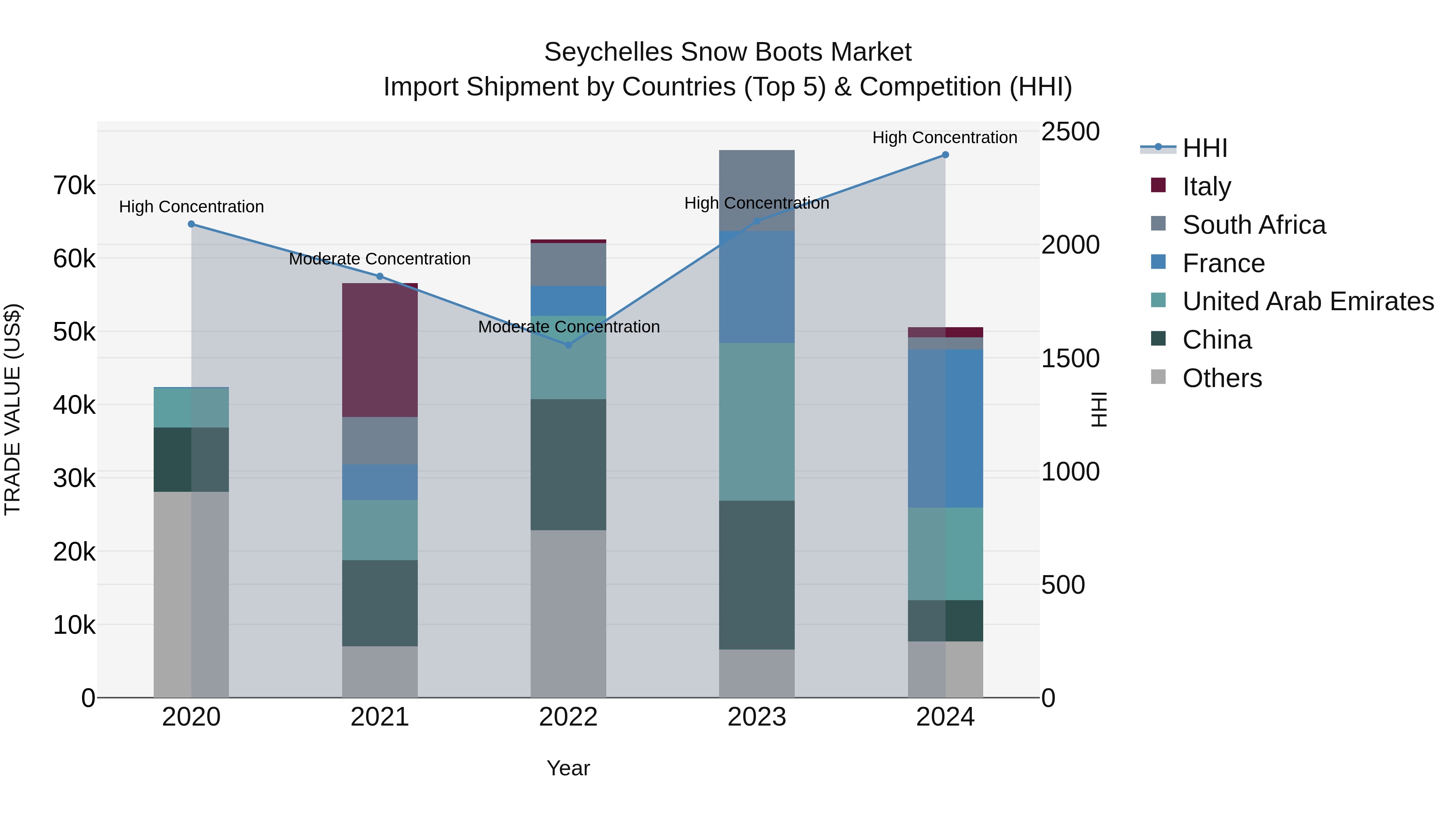 Seychelles Snow Boots Market: Top 5 Importing Countries and Market Competition (HHI) Analysis