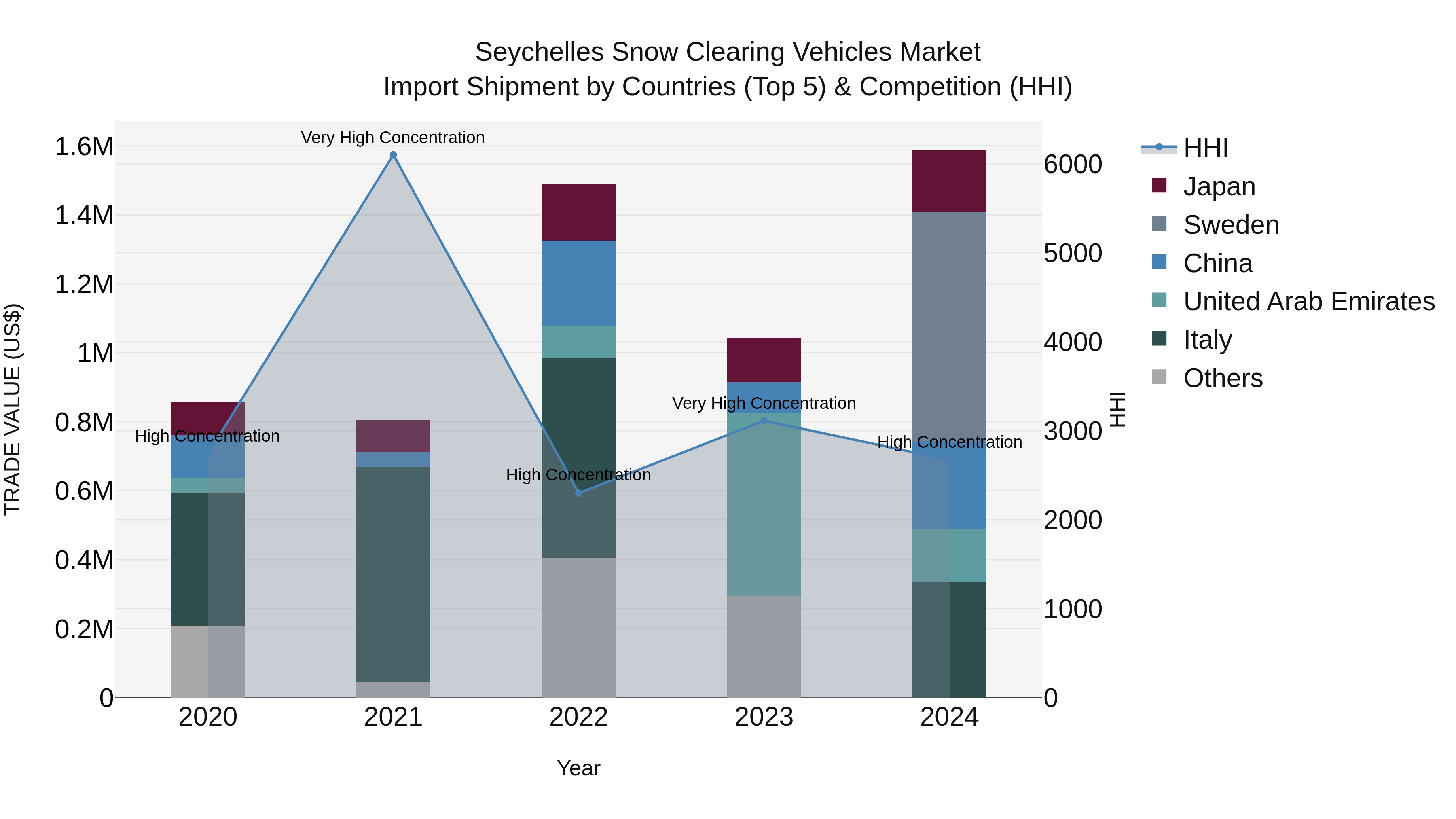 Seychelles Snow Clearing Vehicles Market: Top 5 Importing Countries and Market Competition (HHI) Analysis