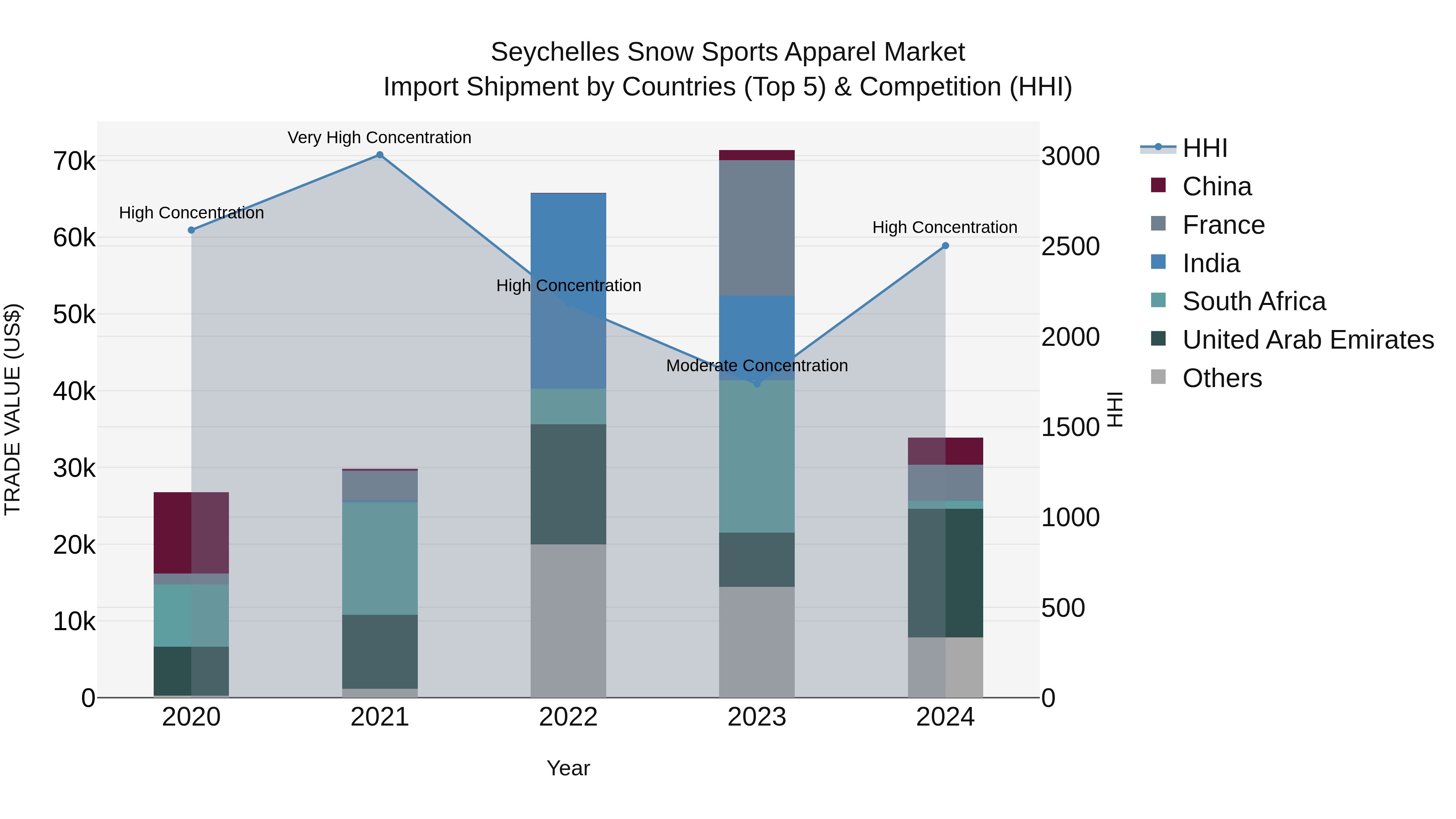 Seychelles Snow Sports Apparel Market: Top 5 Importing Countries and Market Competition (HHI) Analysis