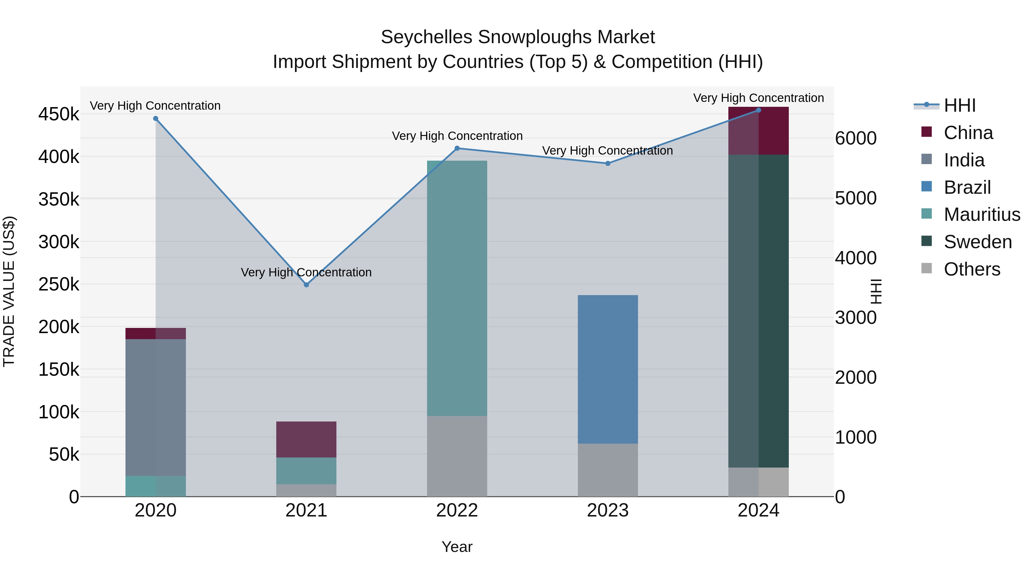 Seychelles Snowploughs Market: Top 5 Importing Countries and Market Competition (HHI) Analysis