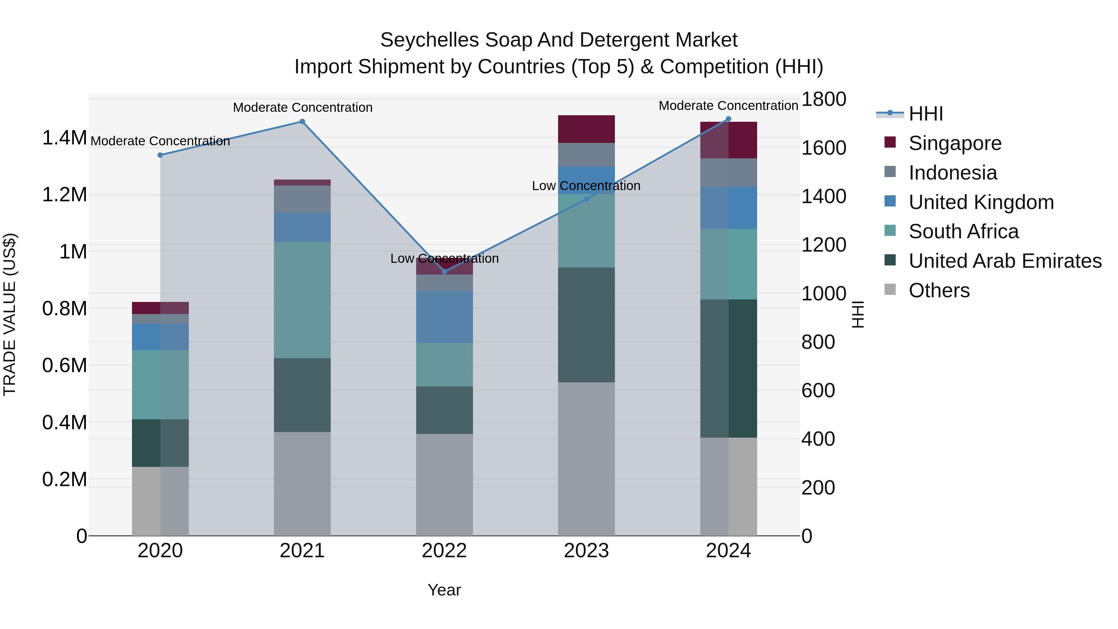 Seychelles Soap and Detergent Market: Top 5 Importing Countries and Market Competition (HHI) Analysis