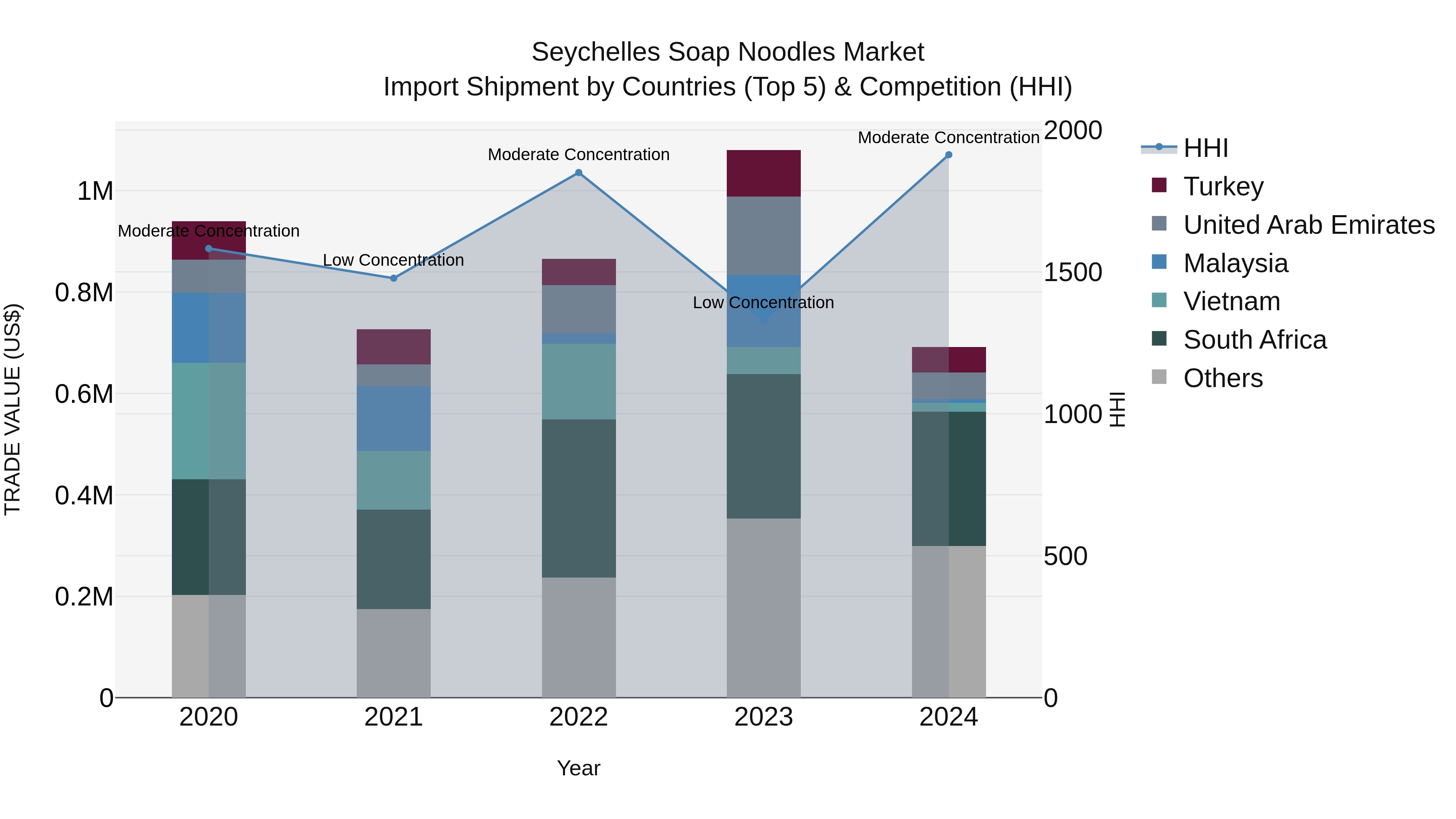 Seychelles Soap Noodles Market: Top 5 Importing Countries and Market Competition (HHI) Analysis