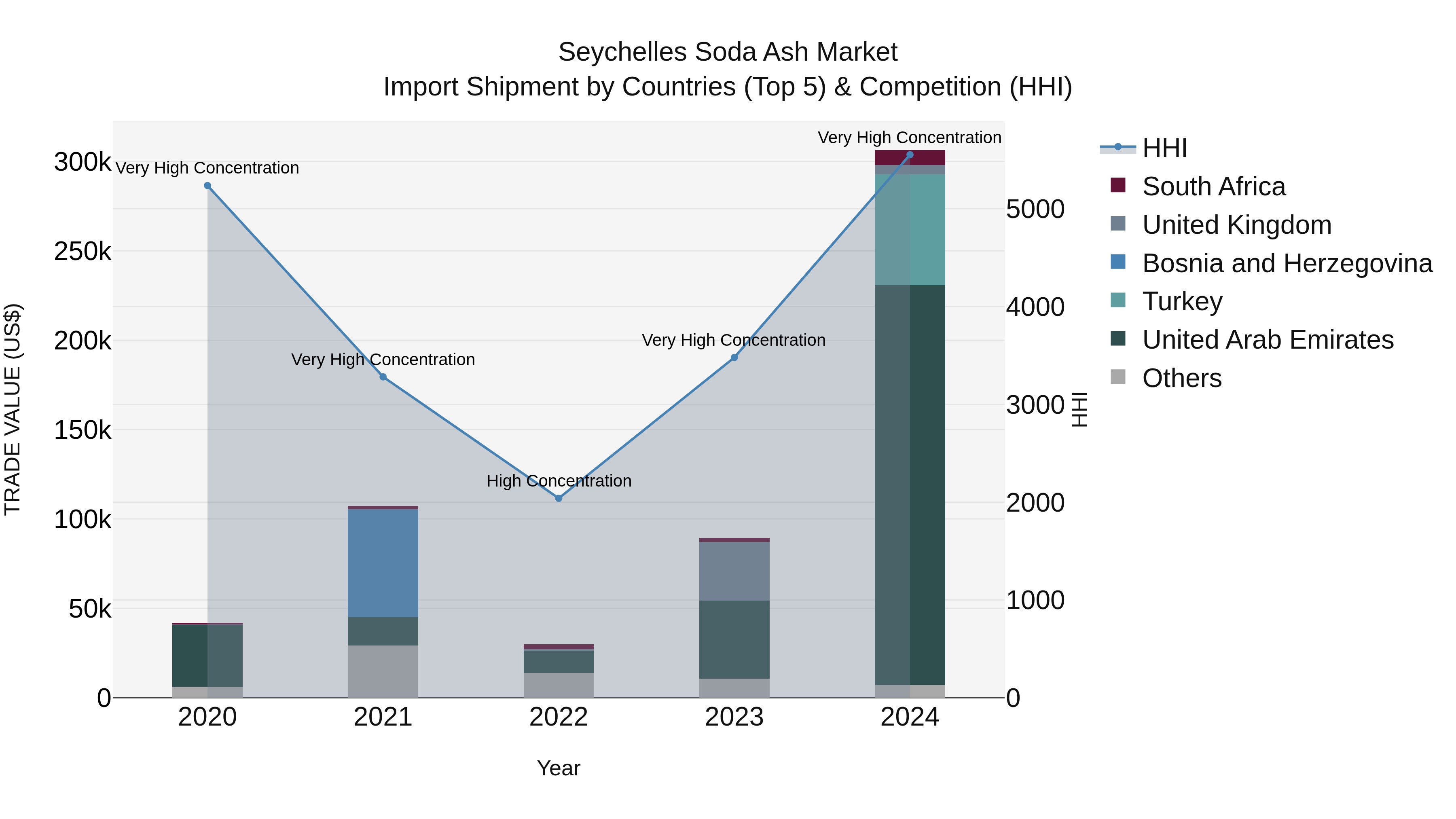 Seychelles Soda Ash Market: Top 5 Importing Countries and Market Competition (HHI) Analysis